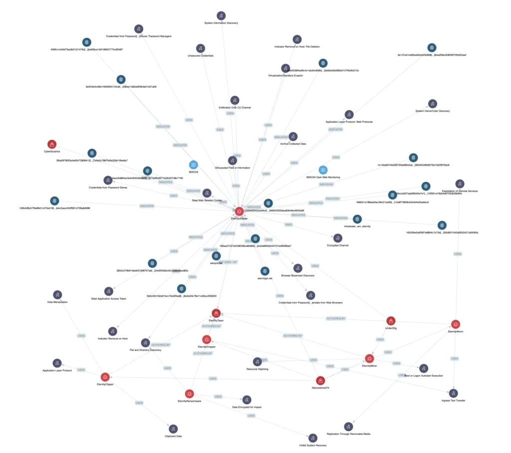 Identifying trends between investigations.