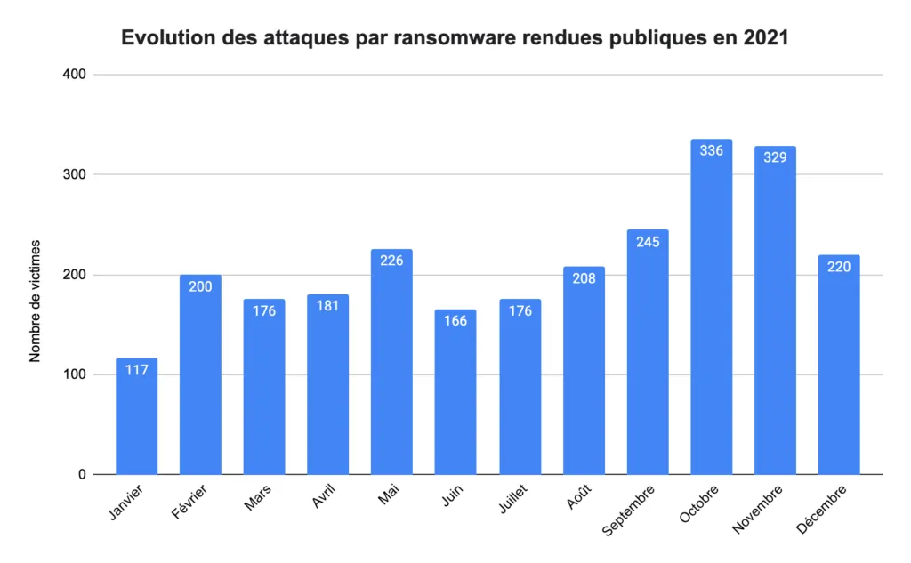Attaques par ransomware rendues publiques en 2021