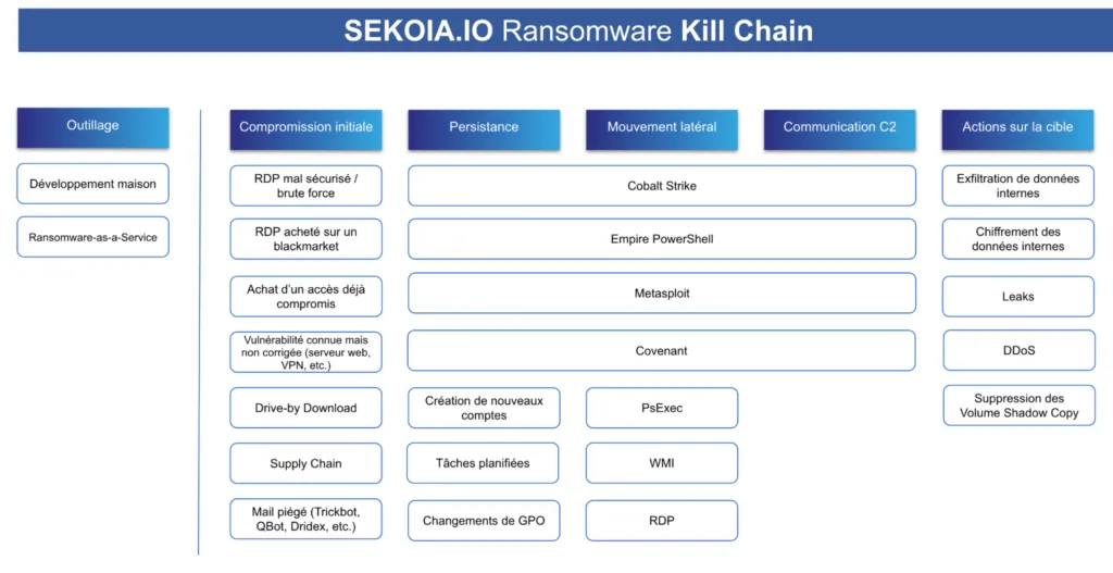 Sekoia ransomware kill chain