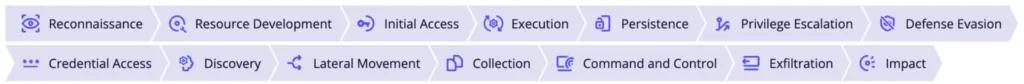 MITRE ATT&CK Kill Chain