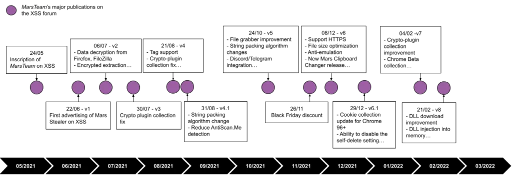 Timeline of MarsTeam’s major publications on the XSS forum