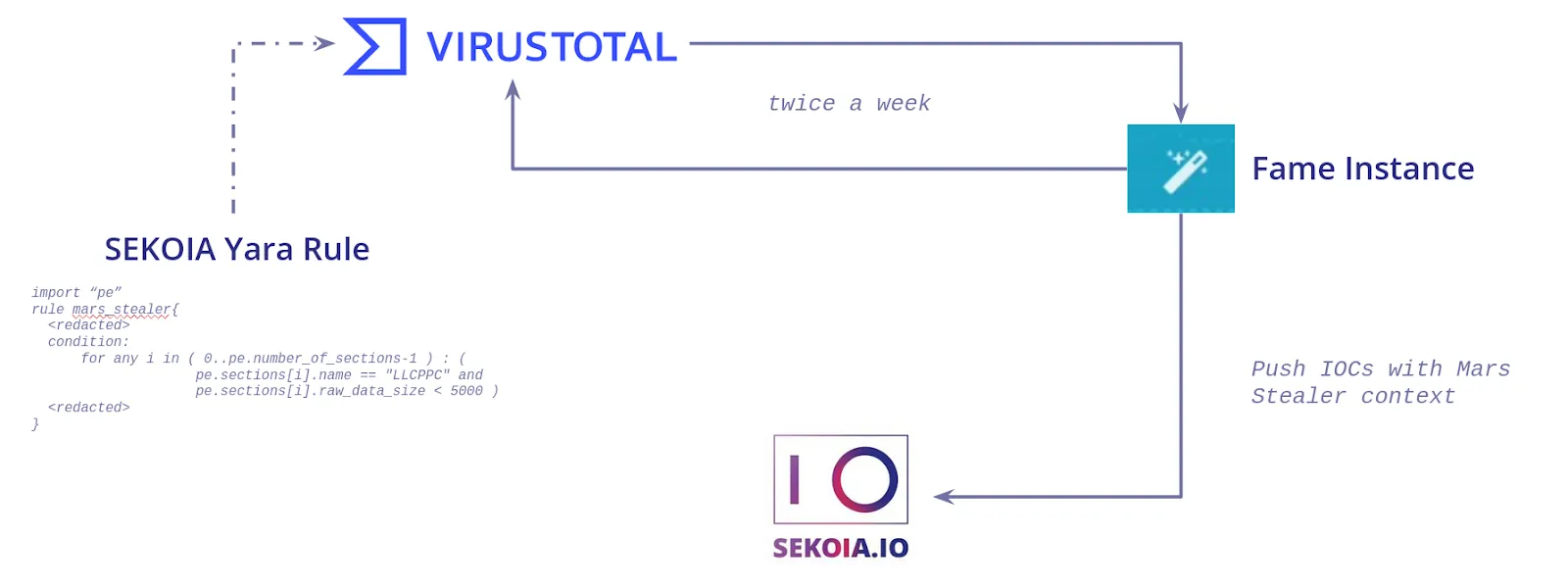 From VirusTotal to SEKOIA.IO with FAME
