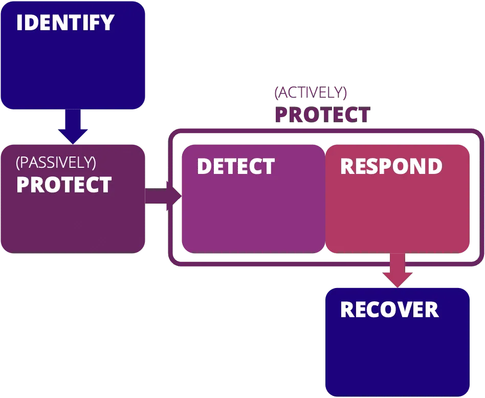 Adapted from the NIST Cybersecurity Framework -