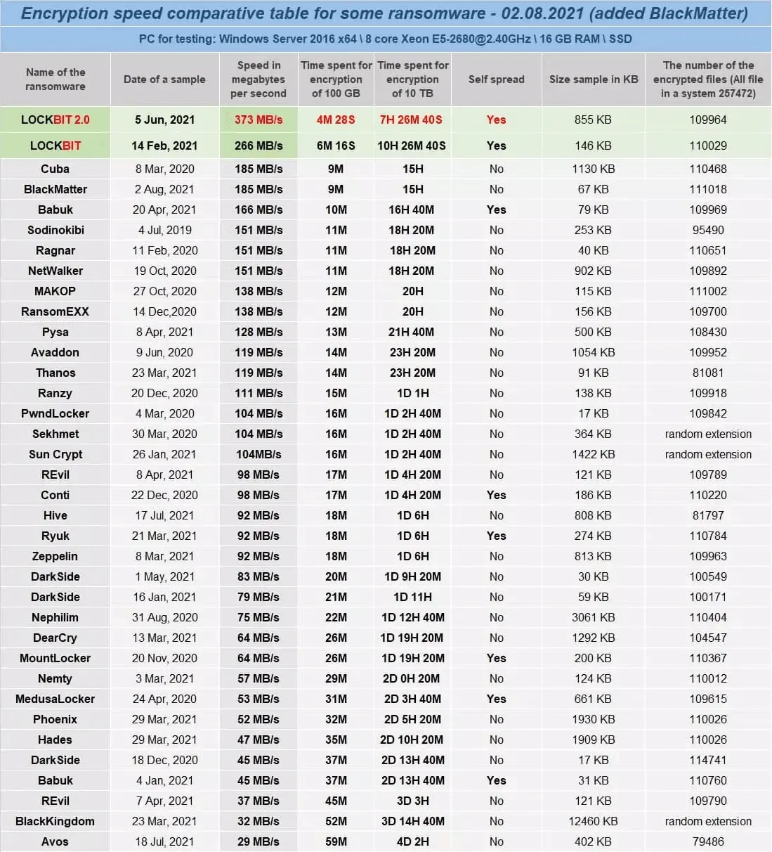 Comparative table created by LockBit 2.0 group (available on their website)