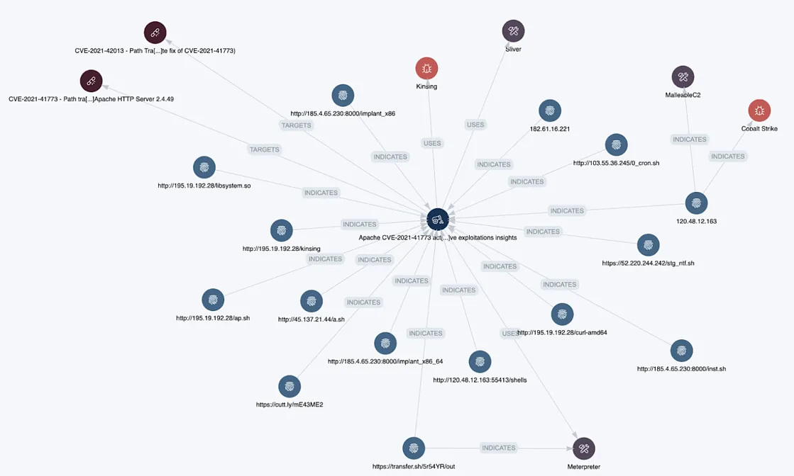 our observables and Cyber Threat Intelligence base