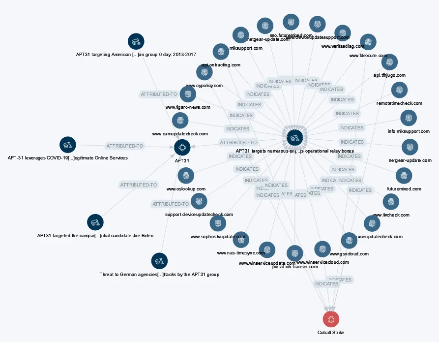 Links between some APT31 campaigns, indicators and malware/tools from Sekoia Intelligence Center.