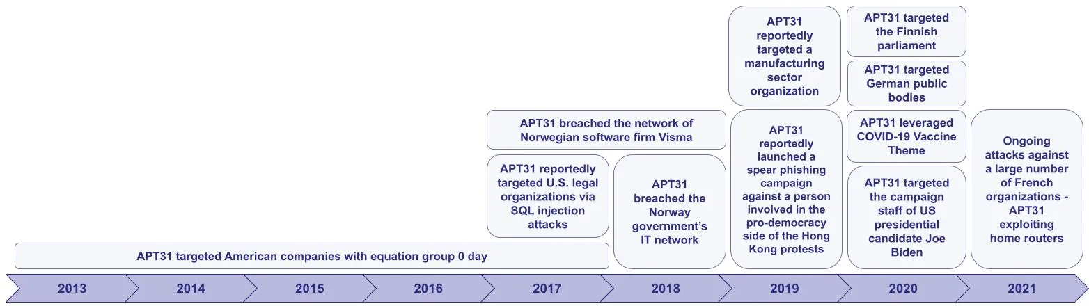 A timeline of the publicly reported APT31-related campaigns