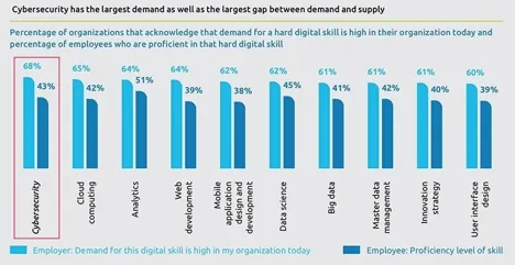 Cybersecurity demand and supply gaps.