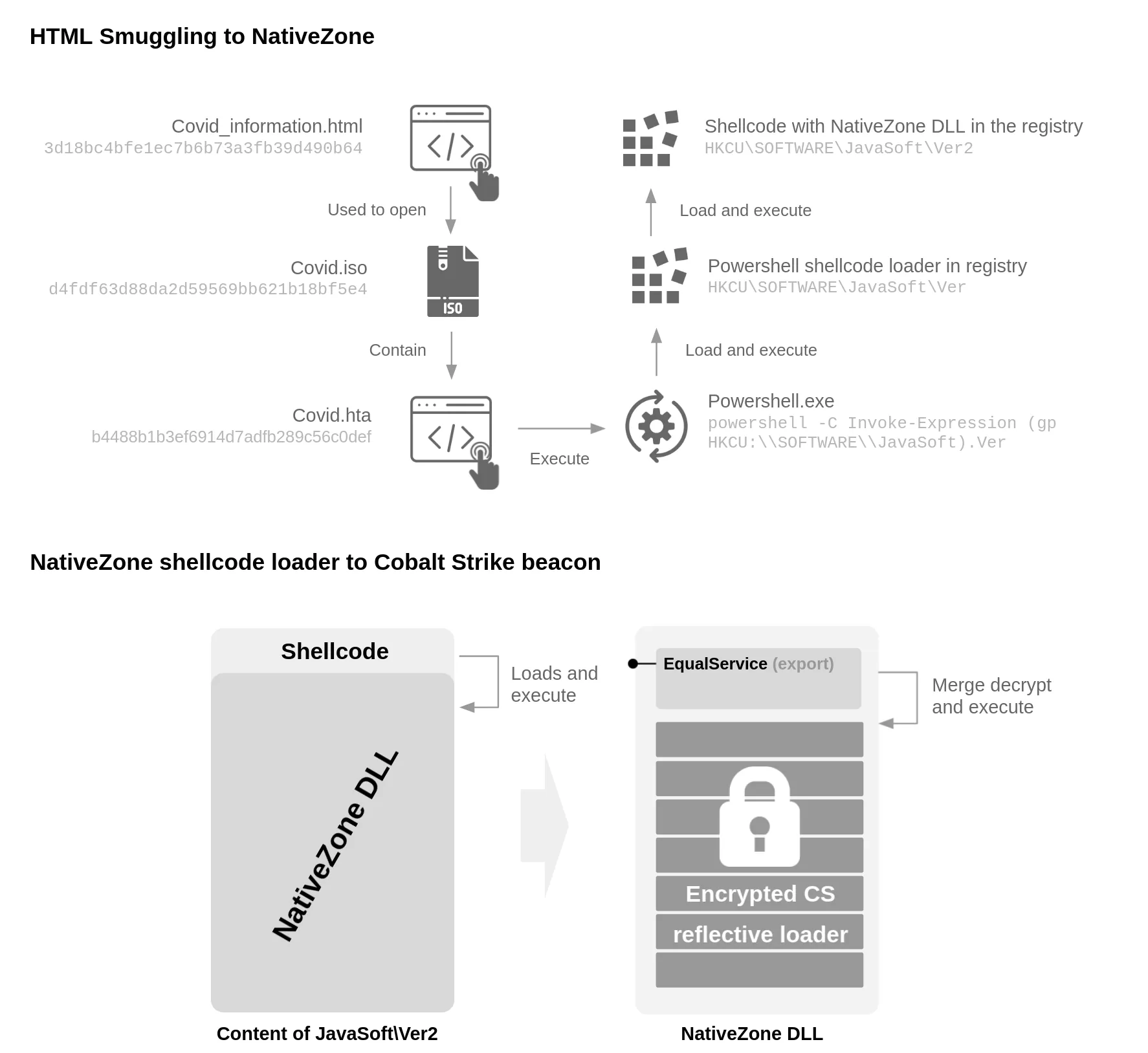 Infection chain of 3d18bc4bfe1ec7b6b73a3fb39d490b64