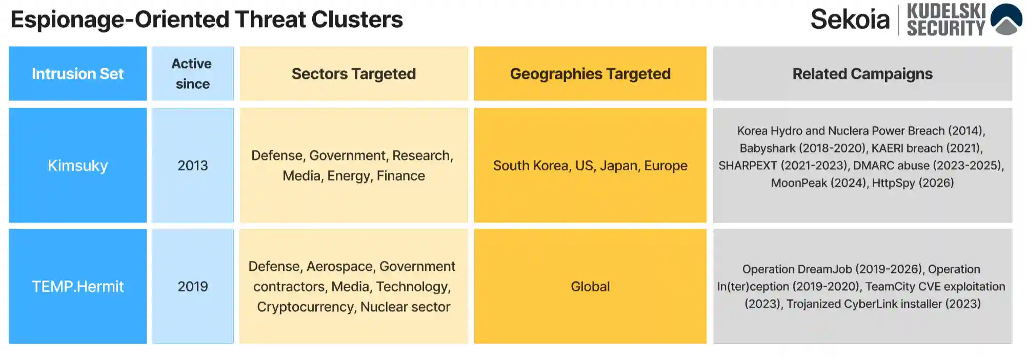 espionage oriented threat clusters