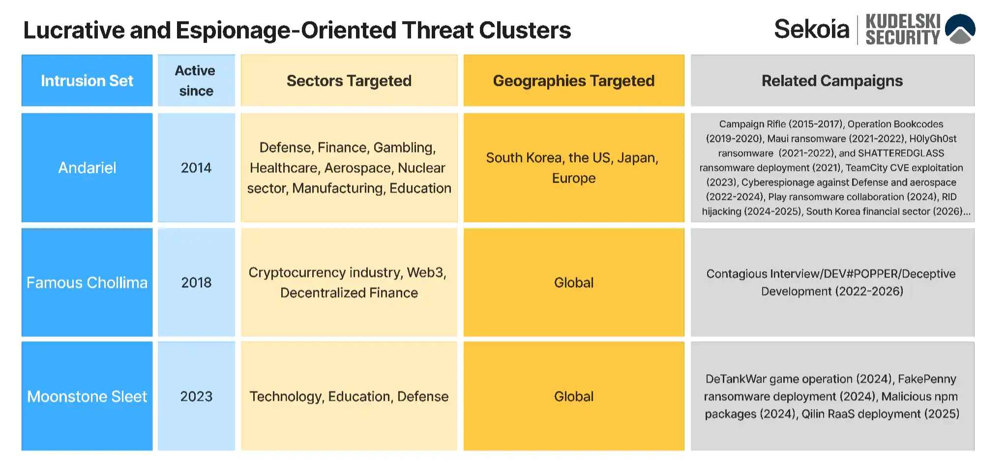 lucrative and espionage-oriented threat clusters
