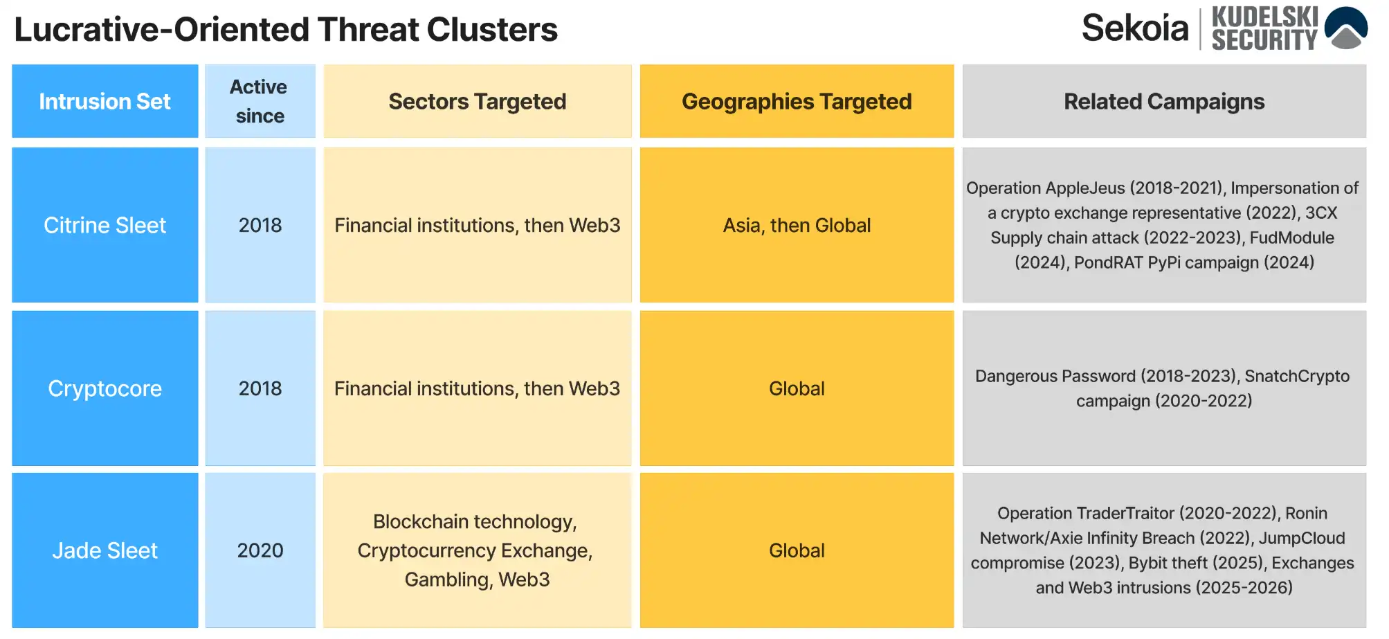Lucrative-oriented threat clusters