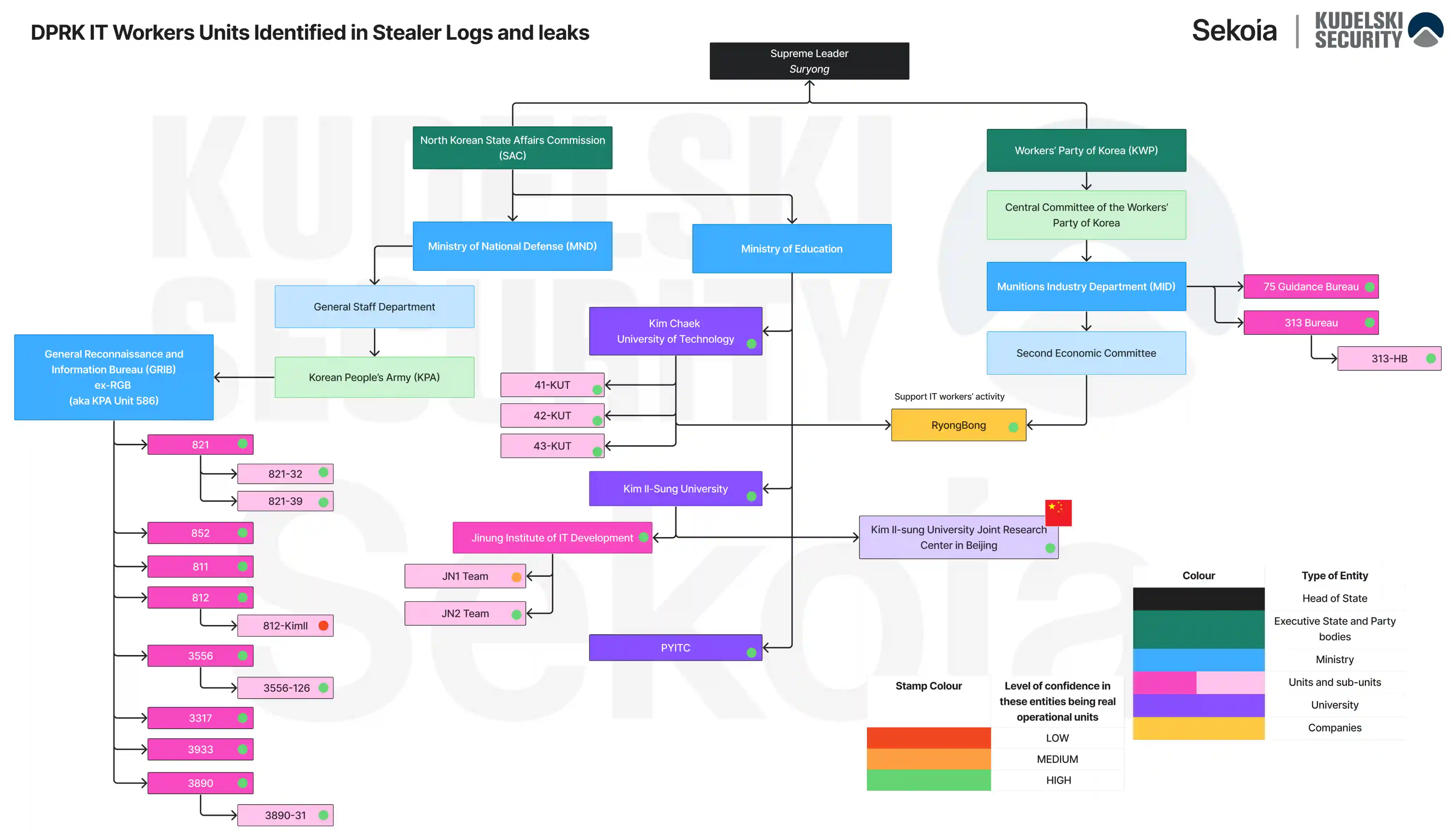 DPRK IT workers units identified in stealer logs and leaks