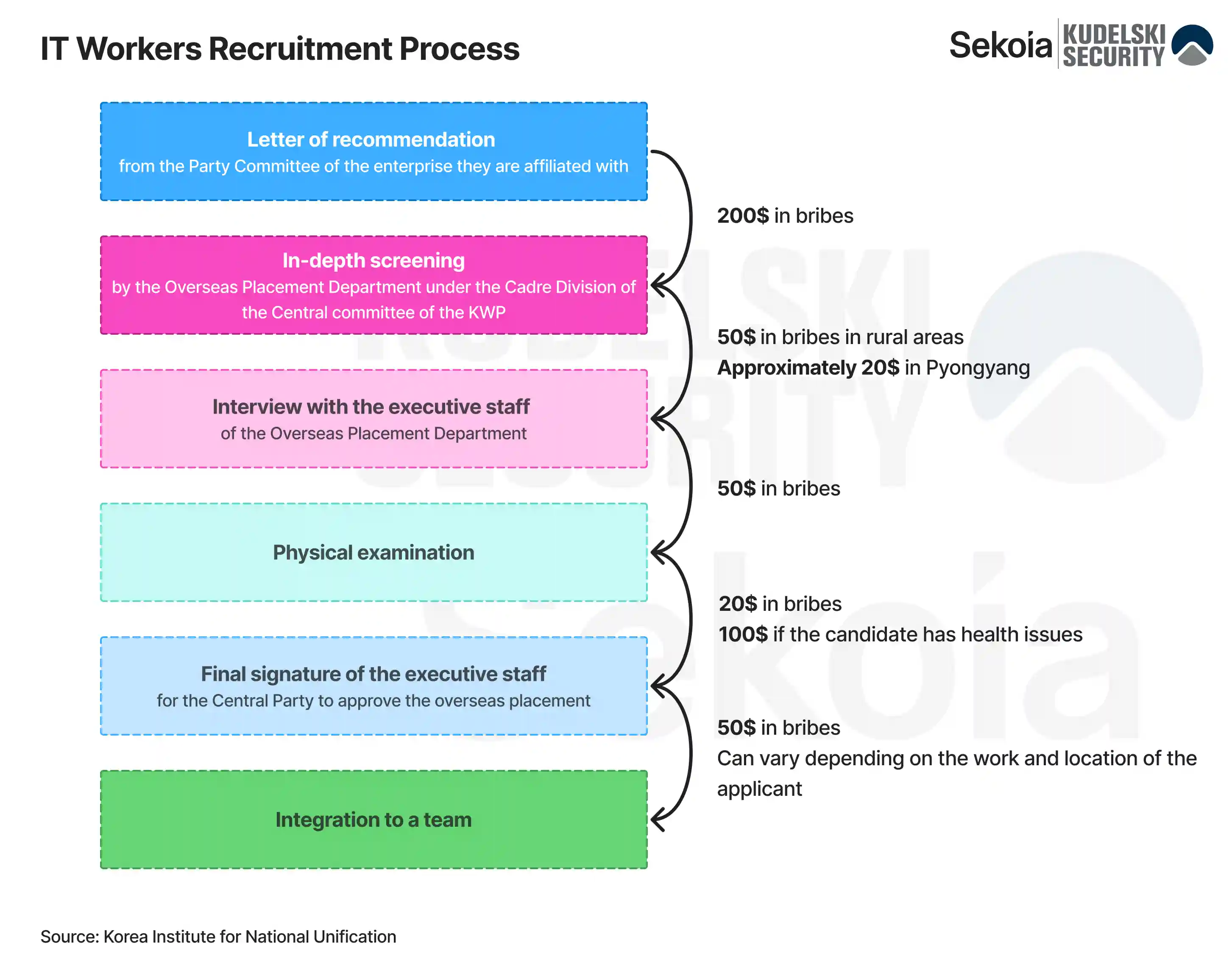 IT workers recruitment process