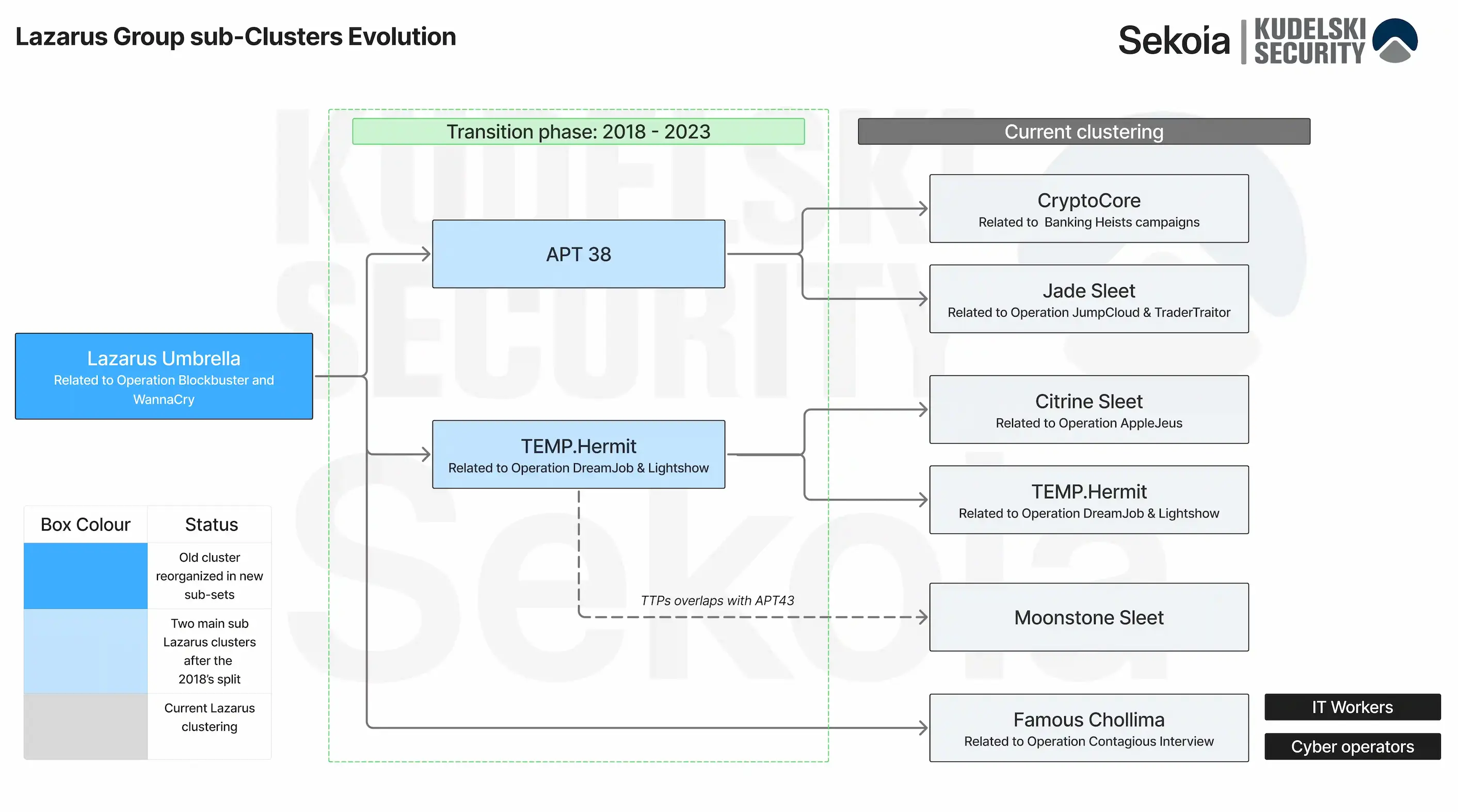 Lazarus Group sub-Clusters evolution