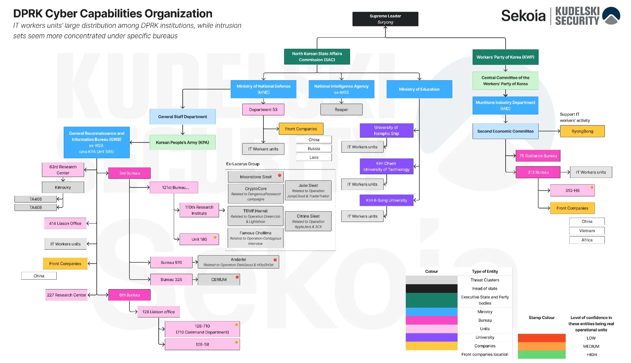 DPRK Cyber Capabilities Organization