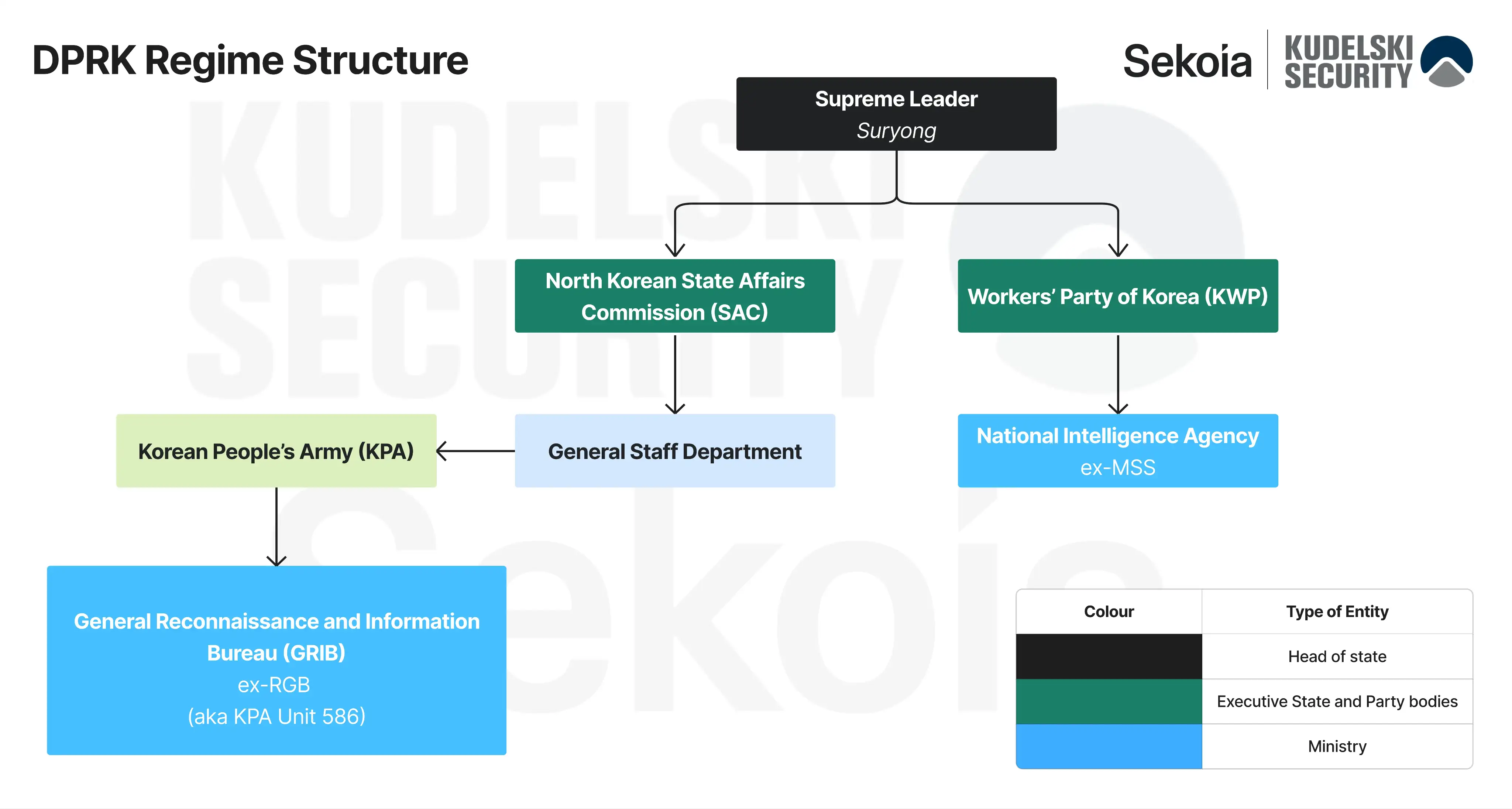 dprk regime structure