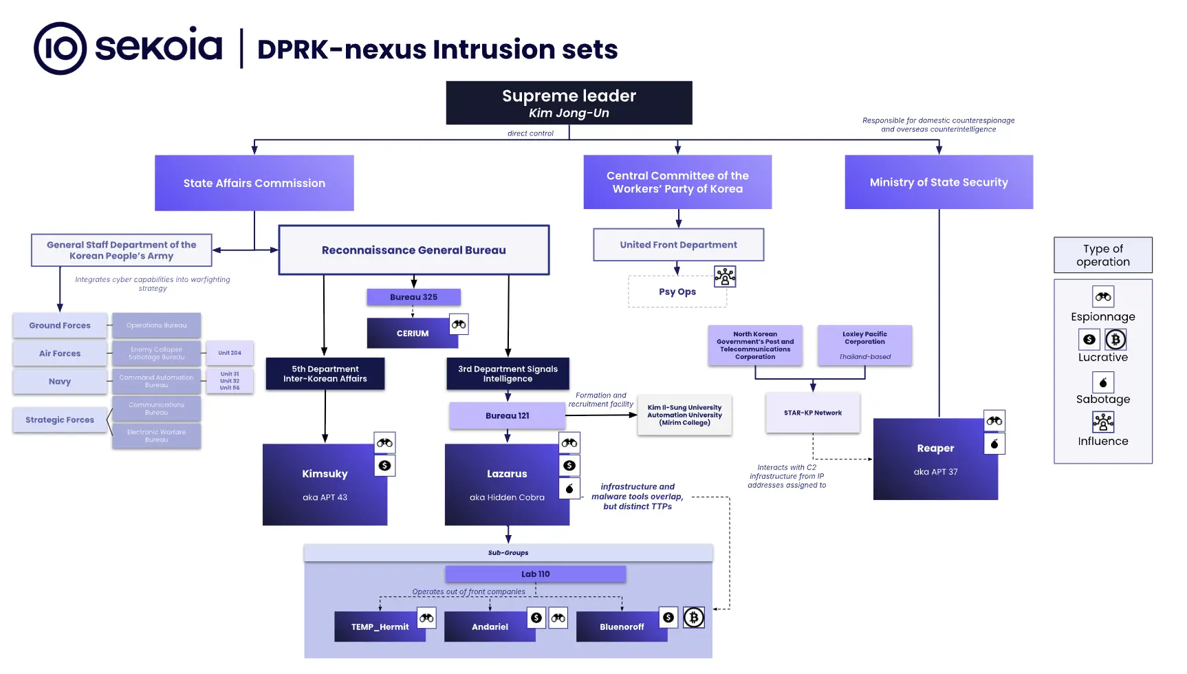 DPRK-nexus intrusion sets