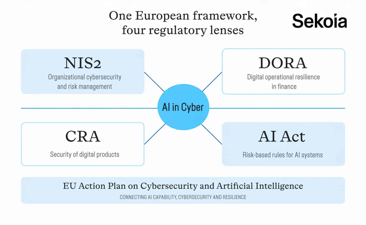 Sekoia framework mapping EU cybersecurity and AI regulations including NIS2, DORA, CRA, and the AI Act.