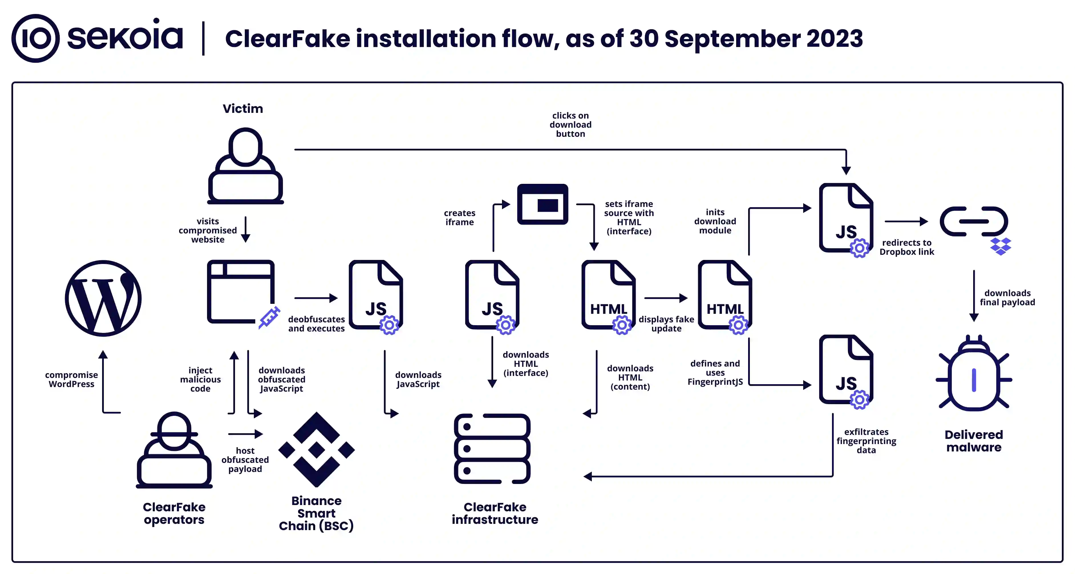 ClearFake installation flow, as of 30 September 2023