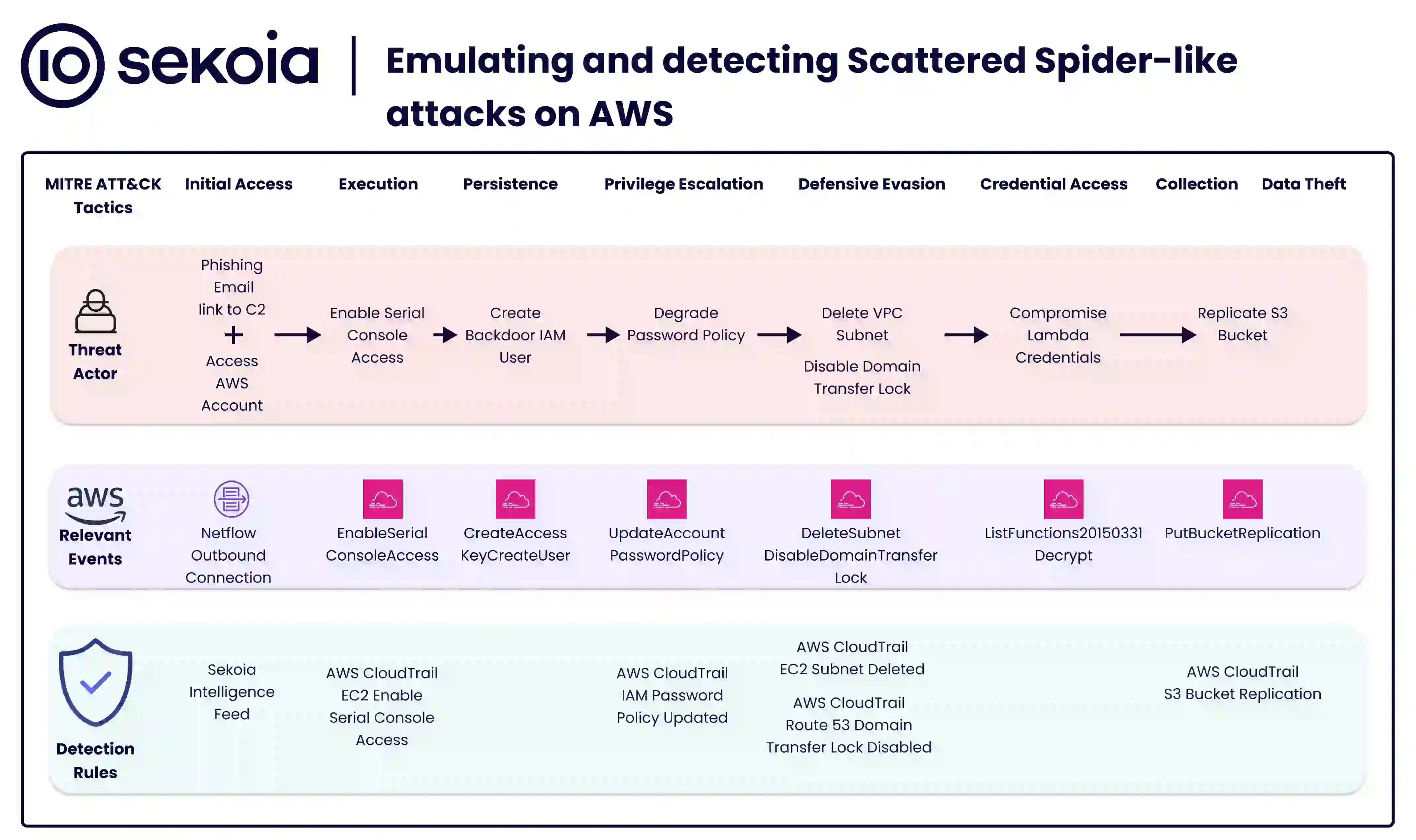 Emulating and Detecting Scattered Spider-like Attacks on AWS