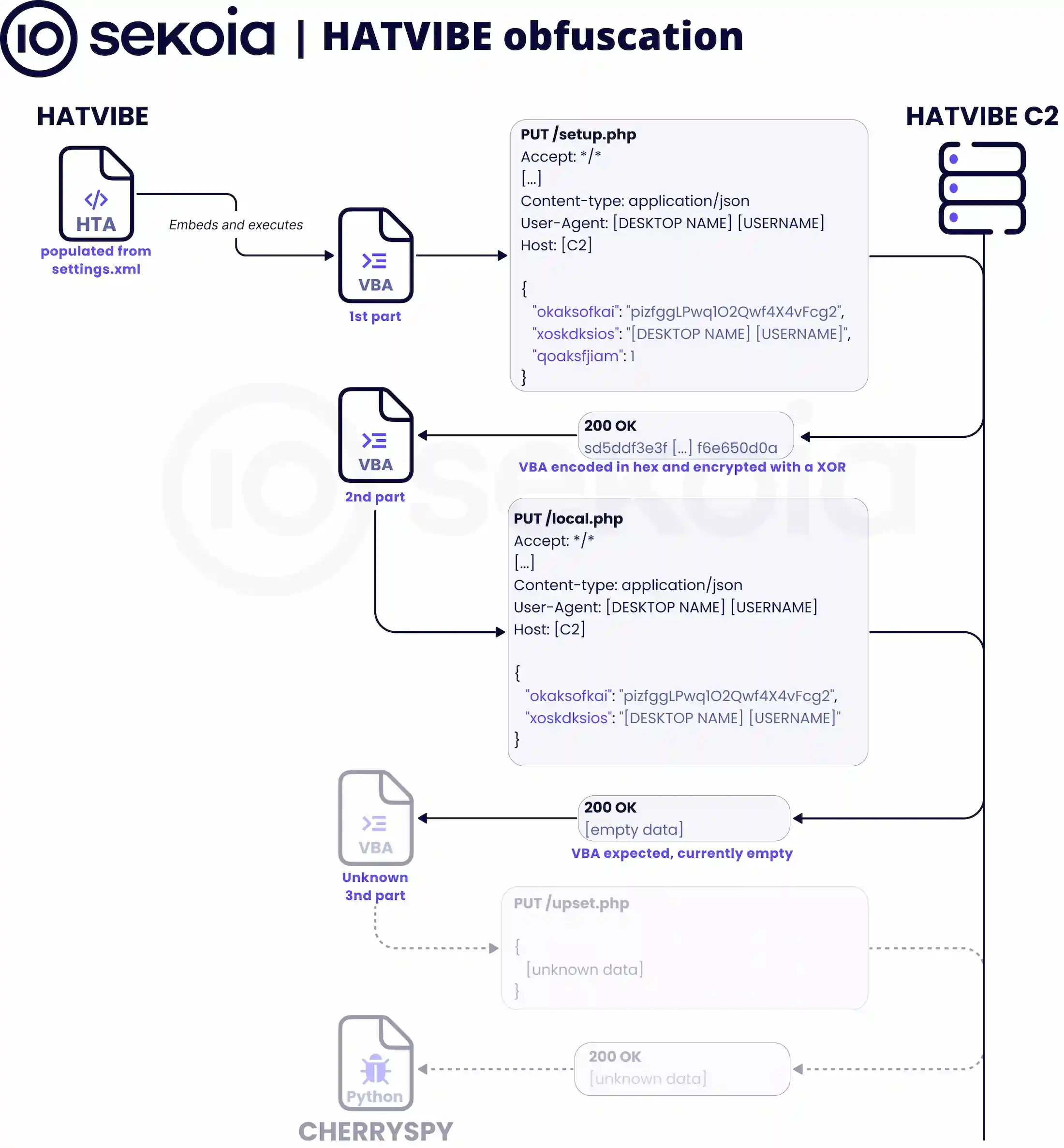 Mapping of the infection chain leading to the execution of the HATVIBE malware. Source: Sekoia TDR Team