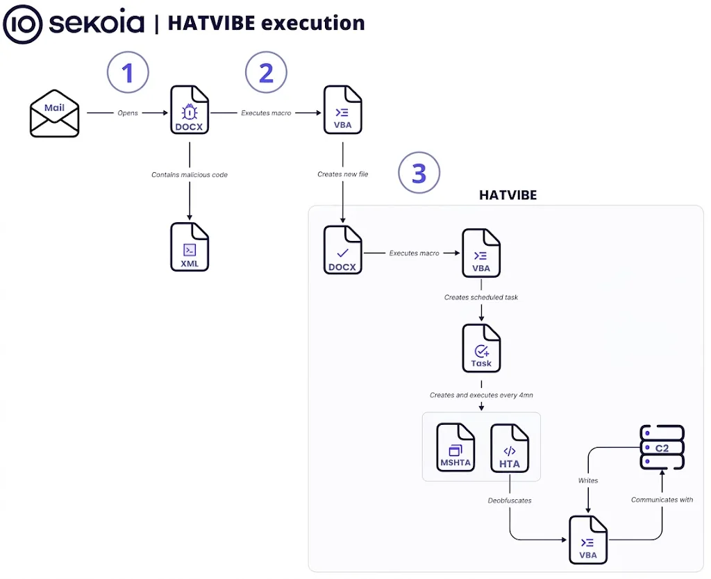 Mapping of the infection chain related to the cyber espionage campaign targeting Central Asia, Kazakhstan and leading to the execution of the HATVIBE malware
