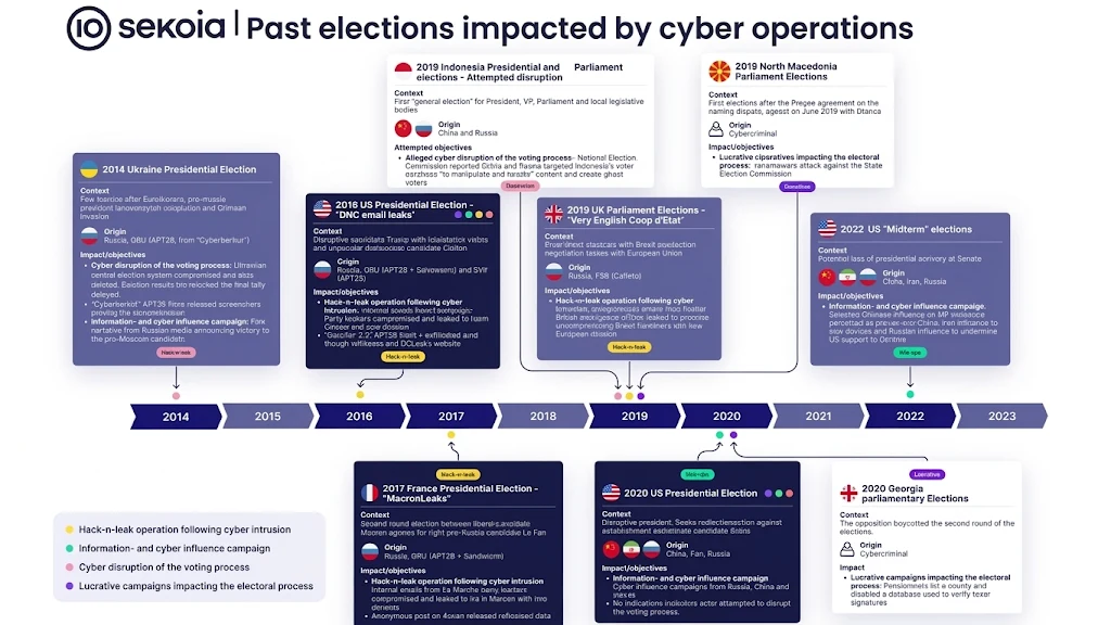 Past elections impacted by cyber operations, 2014 to 2023.
