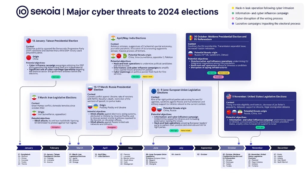 Major cyber threats to 2024 elections