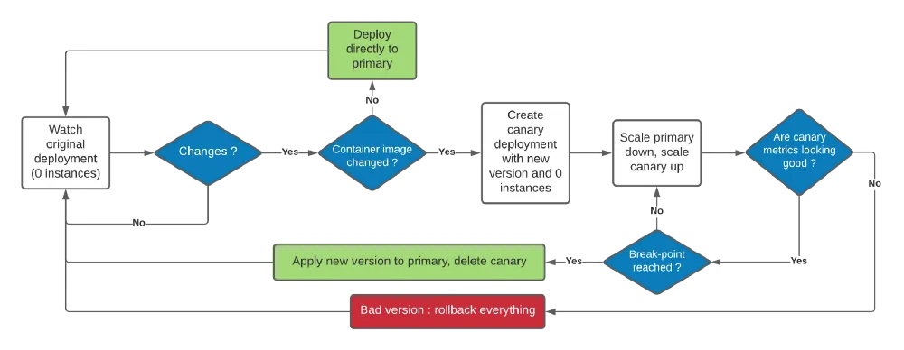 Flowchart showing Sekoia’s safer deployment process, including change detection, canary deployment, metric checks, scaling, version promotion, and rollback if a bad version is detected.