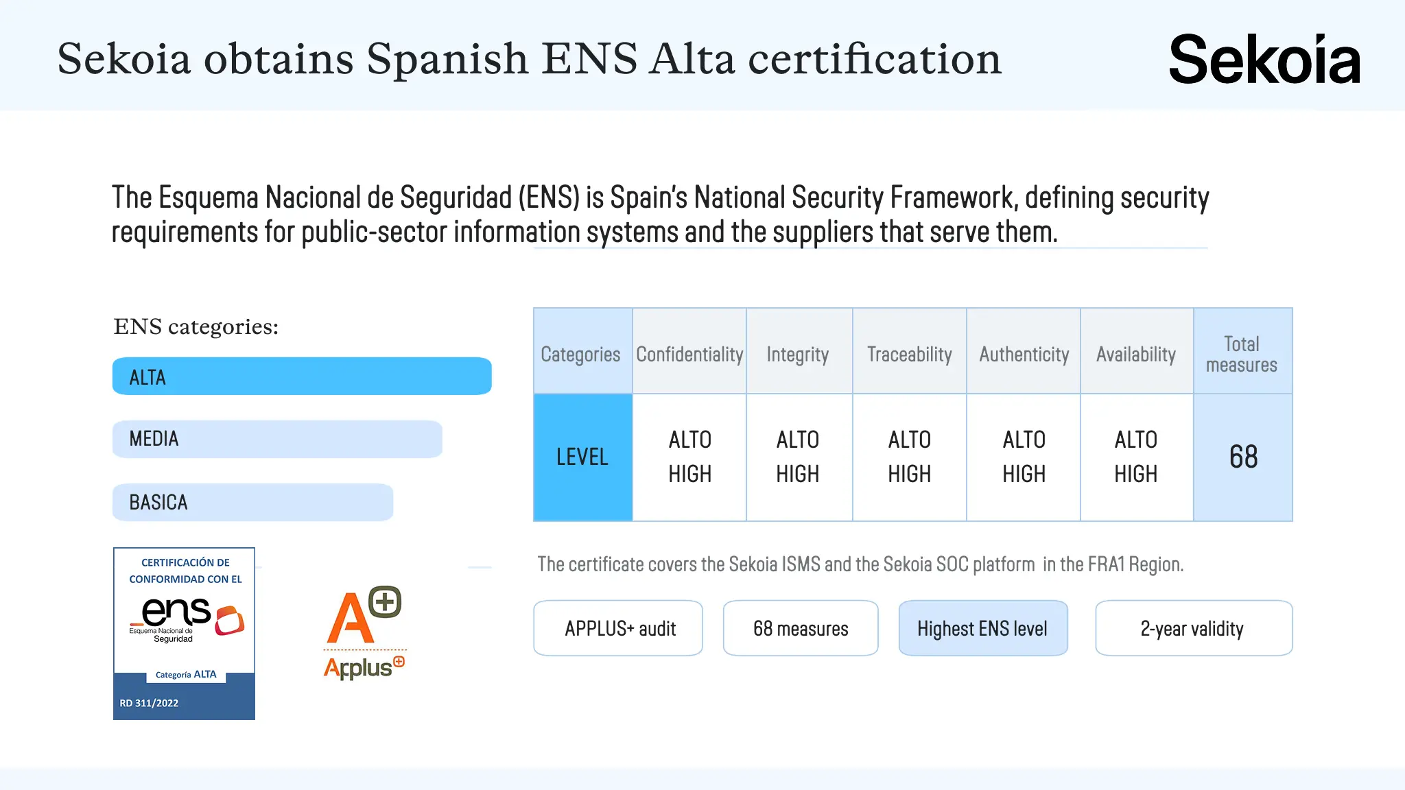 Infographic showing Sekoia's Spanish ENS Alta certification details, auditor Applus+ logo, and 68 security measures evaluated across five dimensions.