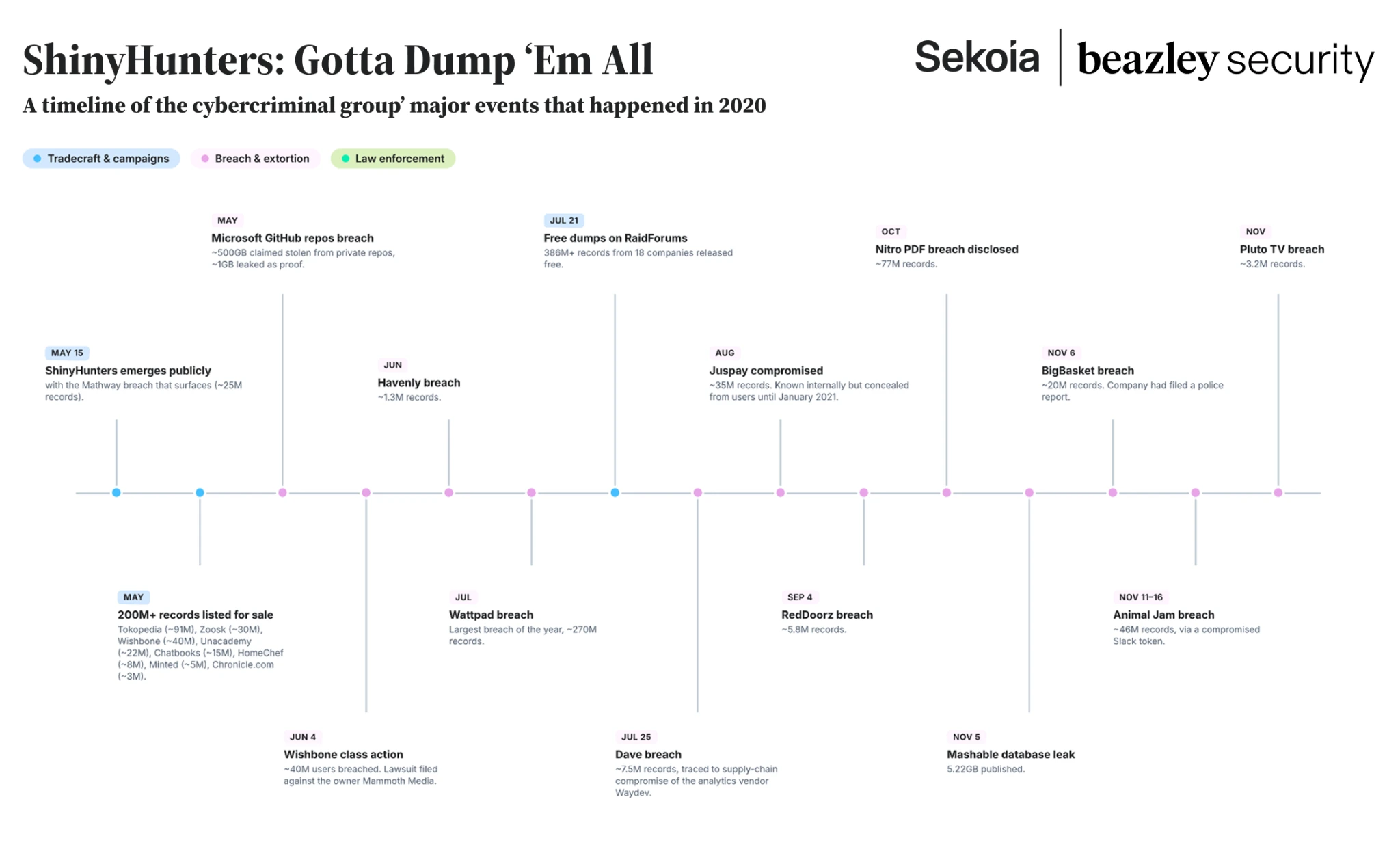 Timeline of ShinyHunters’ major events in 2020, categorized by tradecraft and campaigns, breaches and extortion, and law enforcement, including prominent data breaches and leaks from May through November.