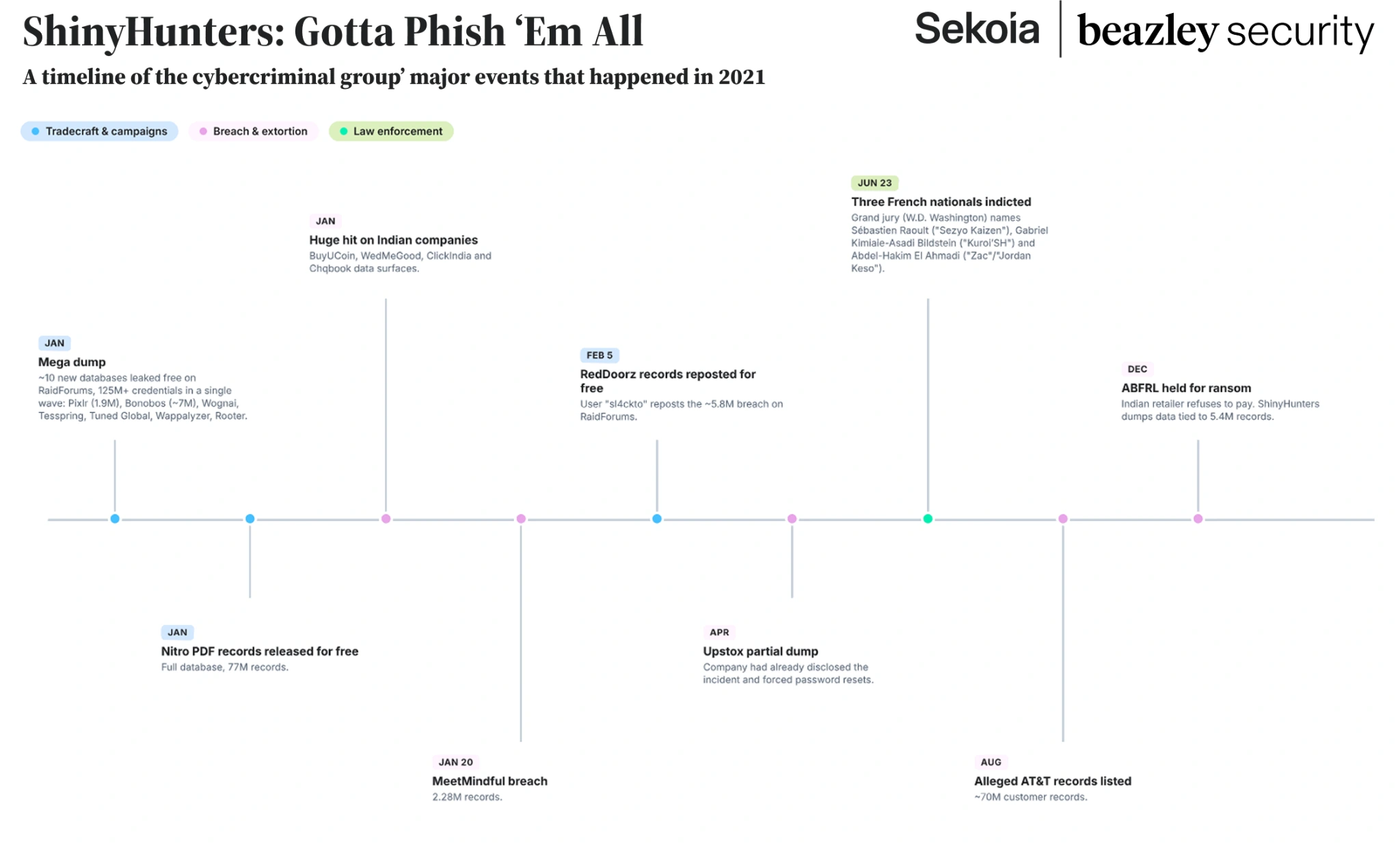 Timeline of ShinyHunters’ major events in 2021, categorized by tradecraft and campaigns, breaches and extortion, and law enforcement, including data dumps, reposted records, alleged customer data leaks, and indictments.