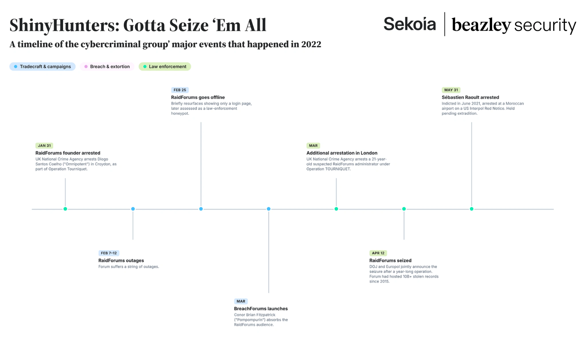 Timeline of major ShinyHunters-related events in 2022, including RaidForums outages, its seizure by law enforcement, the launch of BreachForums, and arrests of suspected administrators.