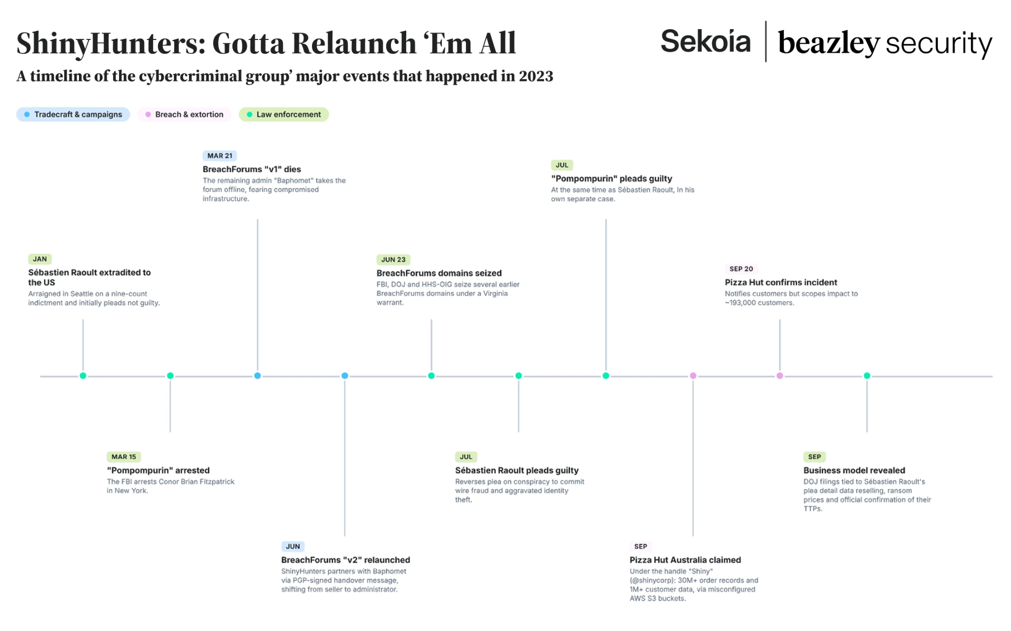 Timeline of major ShinyHunters-related events in 2023, including arrests and guilty pleas, the seizure and relaunch of BreachForums, a revealed business model, and alleged Pizza Hut data incidents.