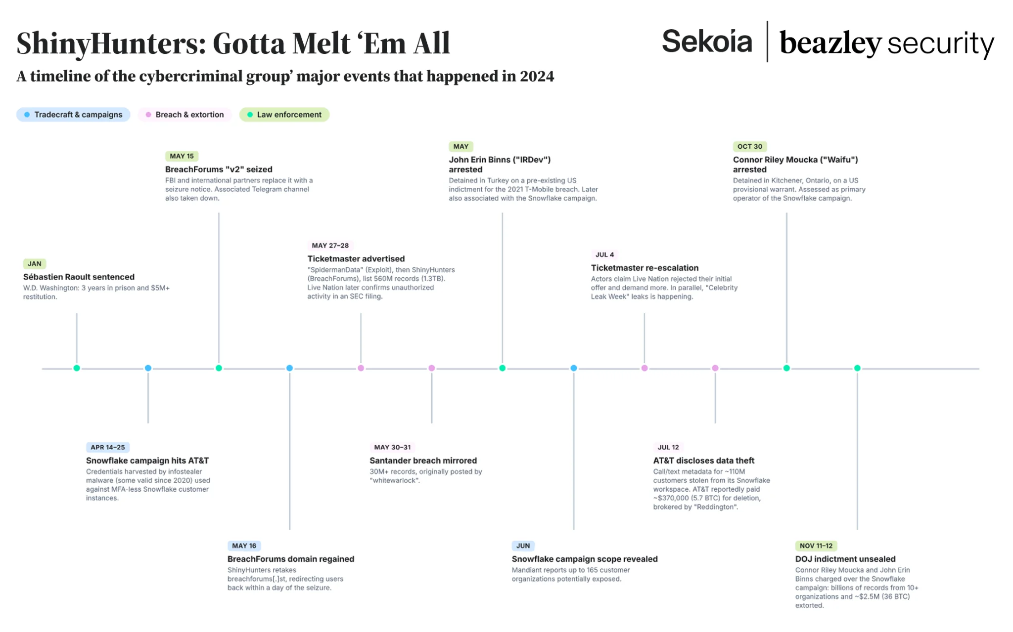 Timeline of major ShinyHunters-related events in 2024, including the seizure and relaunch of BreachForums, Snowflake-related data theft campaigns, Ticketmaster data leaks, arrests, and indictments.