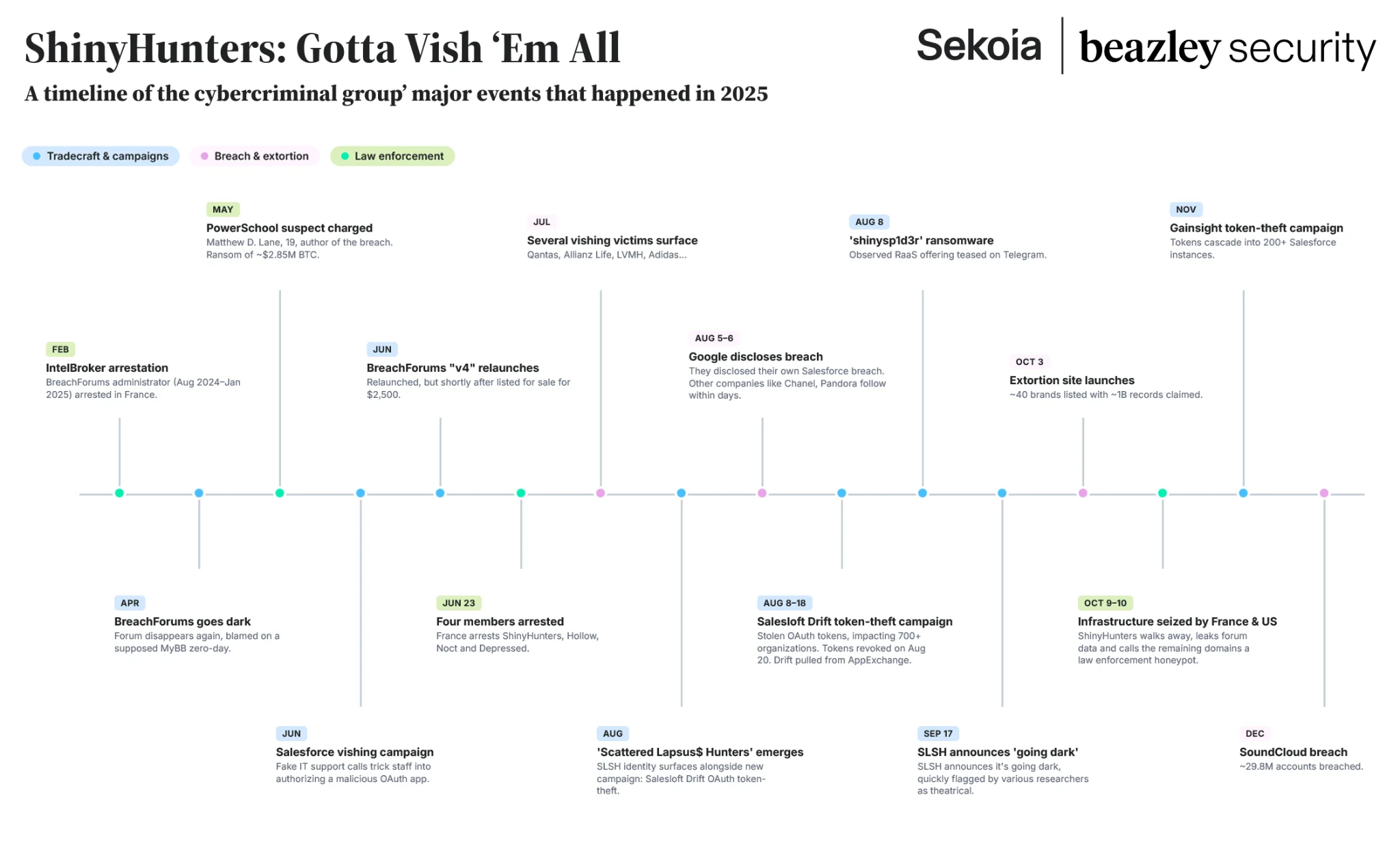 Timeline of major ShinyHunters-related events in 2025, including BreachForums activity, arrests, Salesforce-focused phishing and token-theft campaigns, infrastructure seizures, extortion activity, and major data breaches.