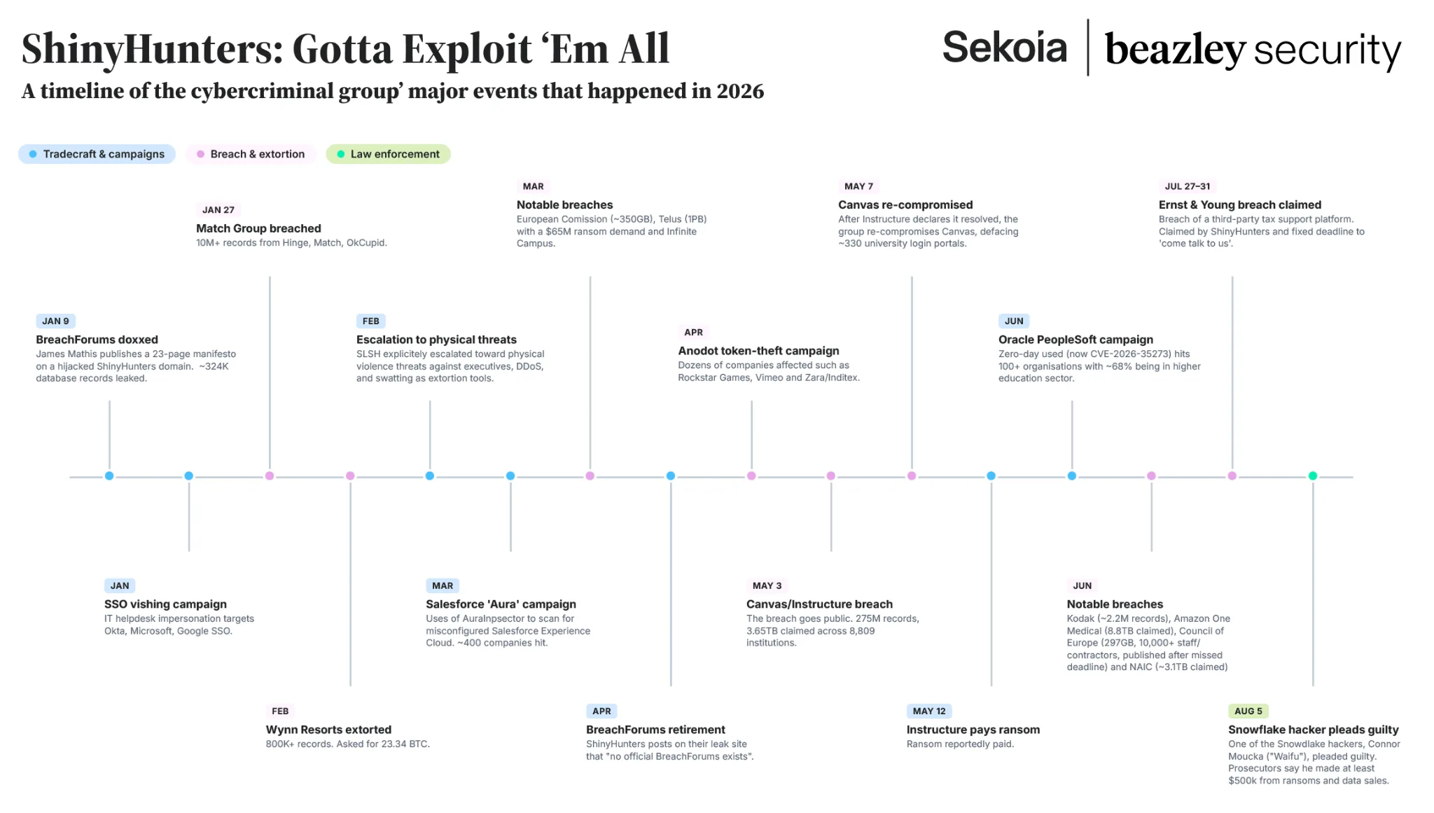 Timeline of major ShinyHunters-related events in 2026, including data breaches, phishing and token-theft campaigns, threats against executives, BreachForums activity, ransom demands, and a guilty plea linked to Snowflake attacks.