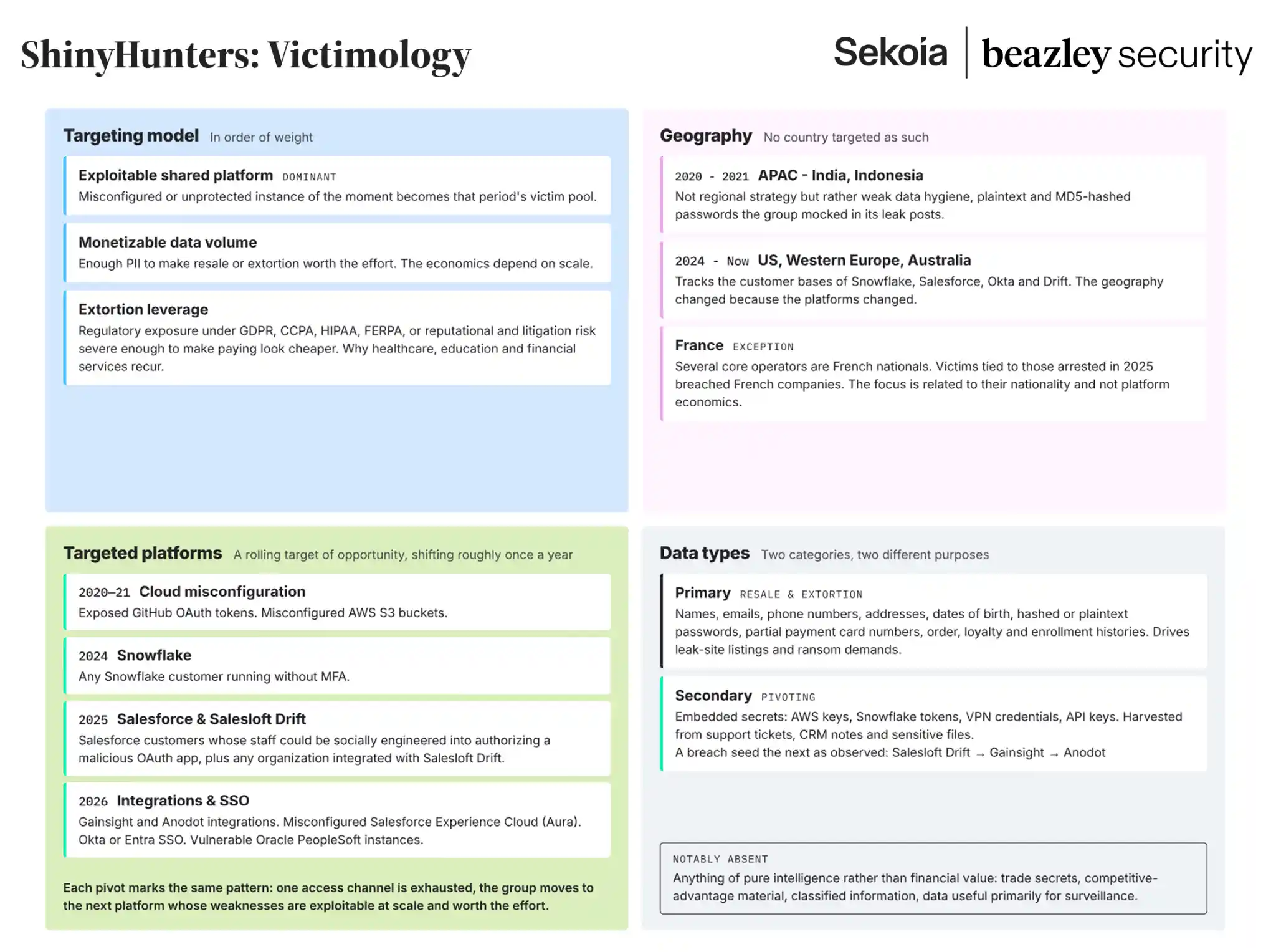 Infographic summarizing ShinyHunters victimology by targeting model, geography, targeted platforms, and data types, highlighting shared platform exploitation, monetizable data, extortion leverage, and shifting targets from cloud services to Snowflake, Salesforce, and identity integrations.