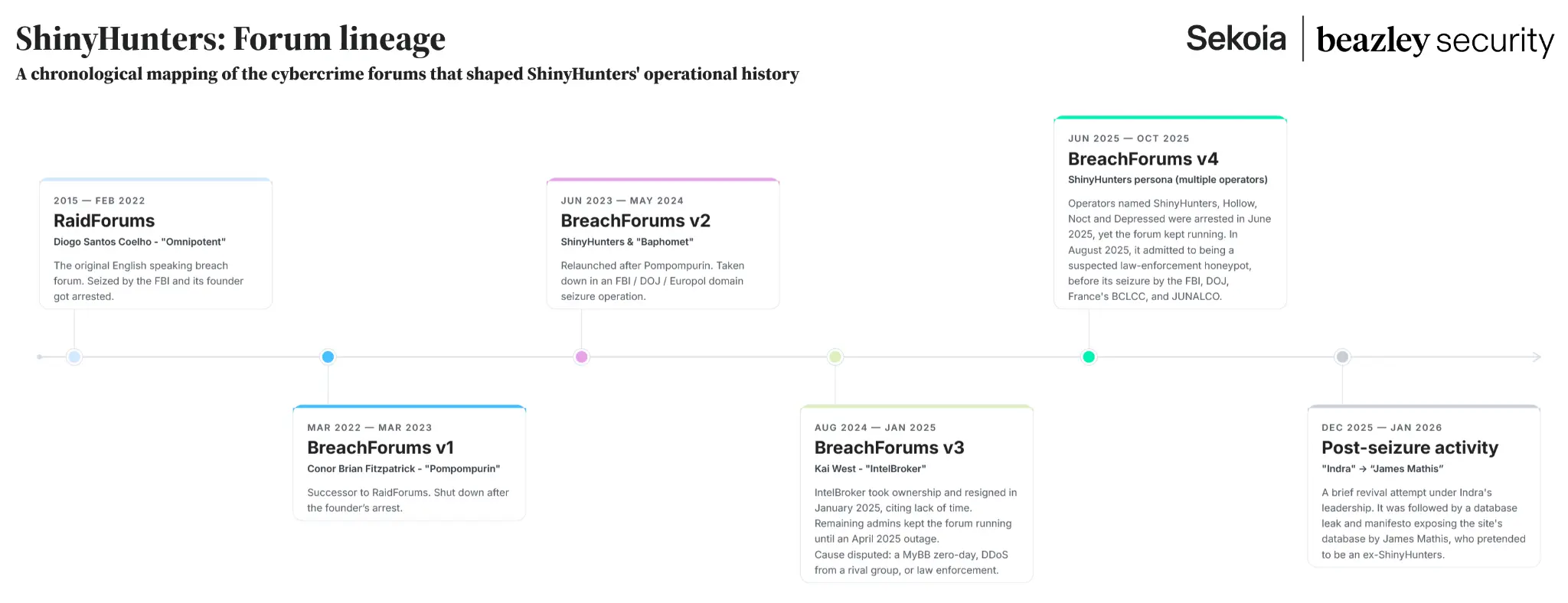 Timeline tracing the evolution of cybercriminal forums associated with ShinyHunters, from RaidForums through successive BreachForums versions and post-seizure activity between 2015 and 2026.