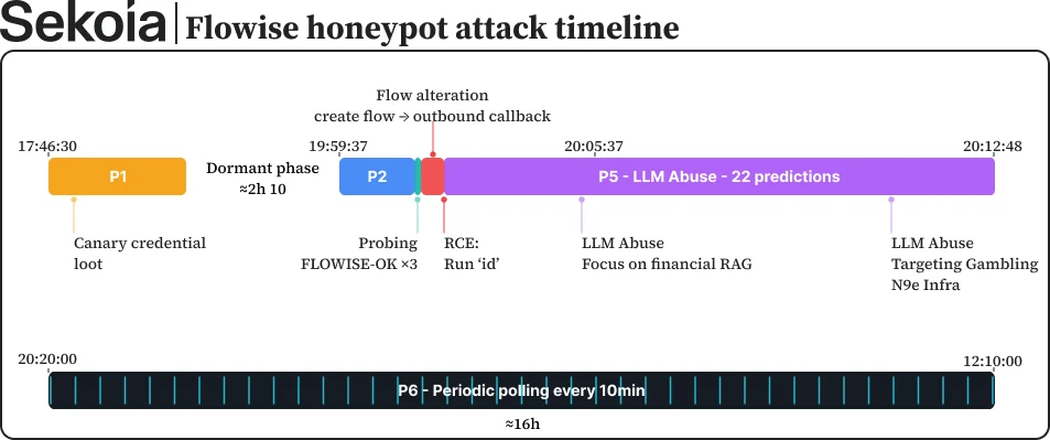 Timeline of a Flowise honeypot attack: an initial canary credential theft led to probing, remote code execution, an outbound callback, and a prolonged LLM abuse phase targeting financial and gambling-related RAG infrastructure, with periodic polling every 10 minutes.