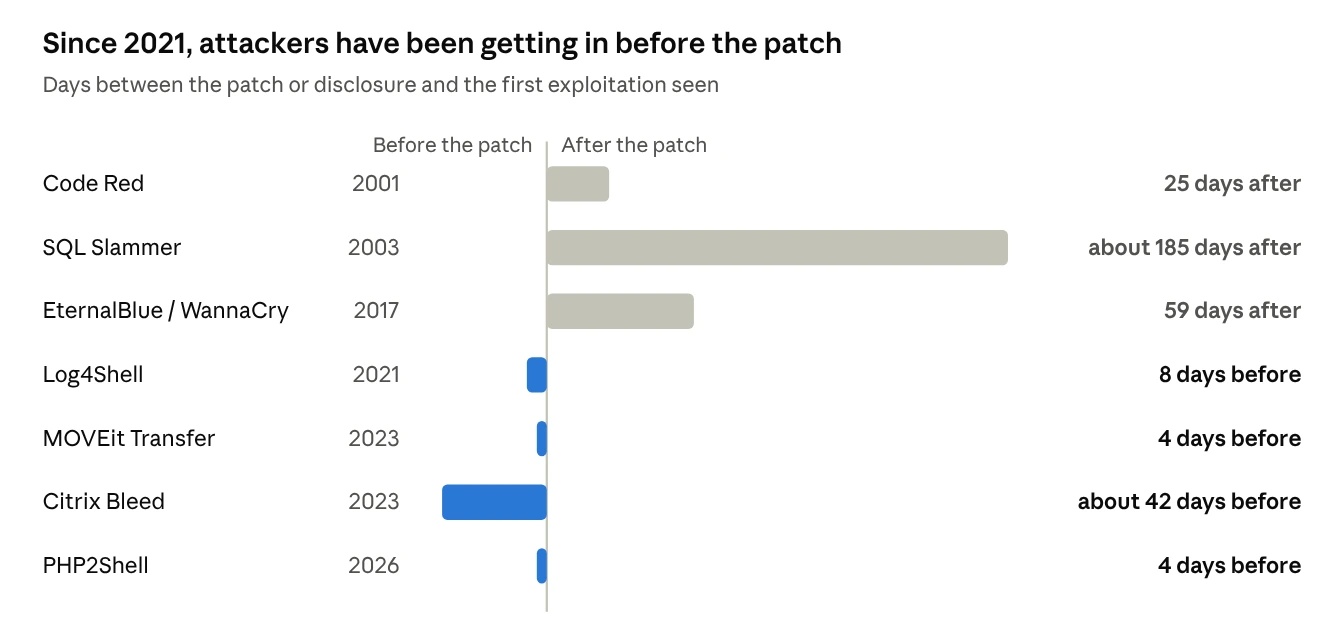 Bar chart showing the number of days between vulnerability disclosure or patch release and first observed exploitation. Exploitation occurred after the patch for Code Red in 2001 (25 days), SQL Slammer in 2003 (about 185 days), and EternalBlue/WannaCry in 2017 (59 days). It occurred before the patch for Log4Shell in 2021 (8 days), MOVEit Transfer in 2023 (4 days), Citrix Bleed in 2023 (about 42 days), and PHP2Shell in 2026 (4 days).