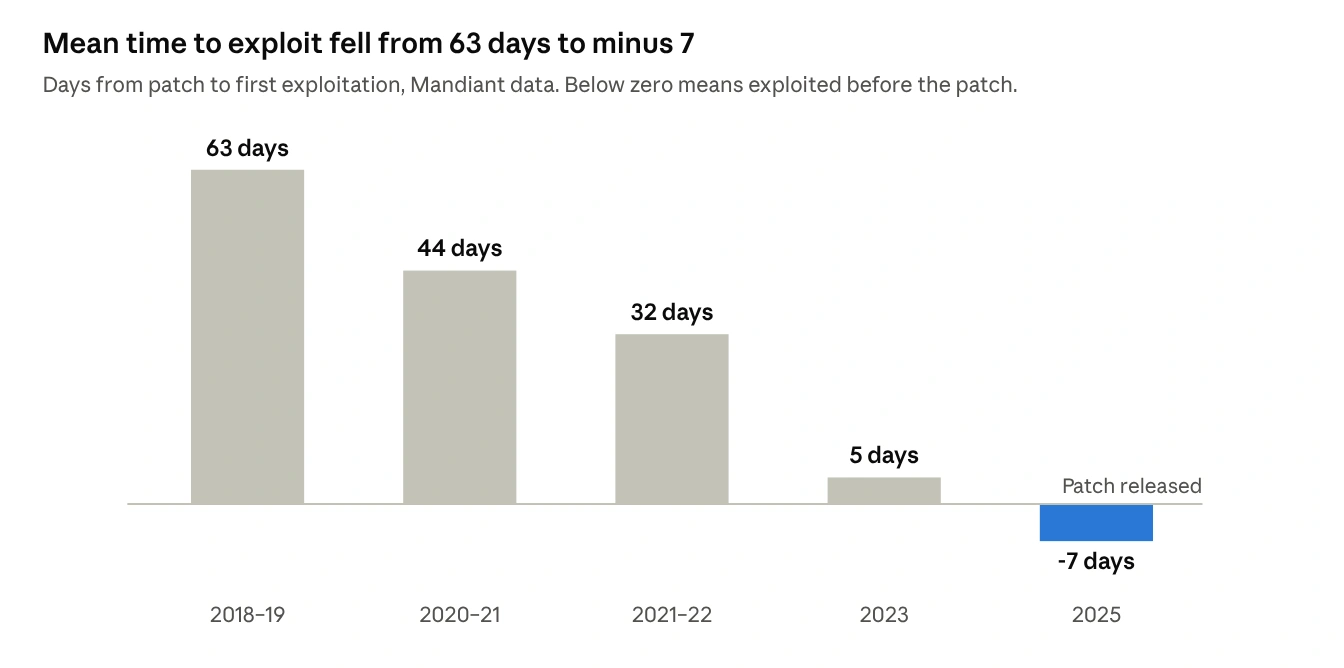 Bar chart showing the mean time from patch release to first exploitation, based on Mandiant data. The average decreased from 63 days in 2018–19 to 44 days in 2020–21, 32 days in 2021–22, 5 days in 2023, and minus 7 days in 2025, meaning exploitation occurred seven days before the patch was released.