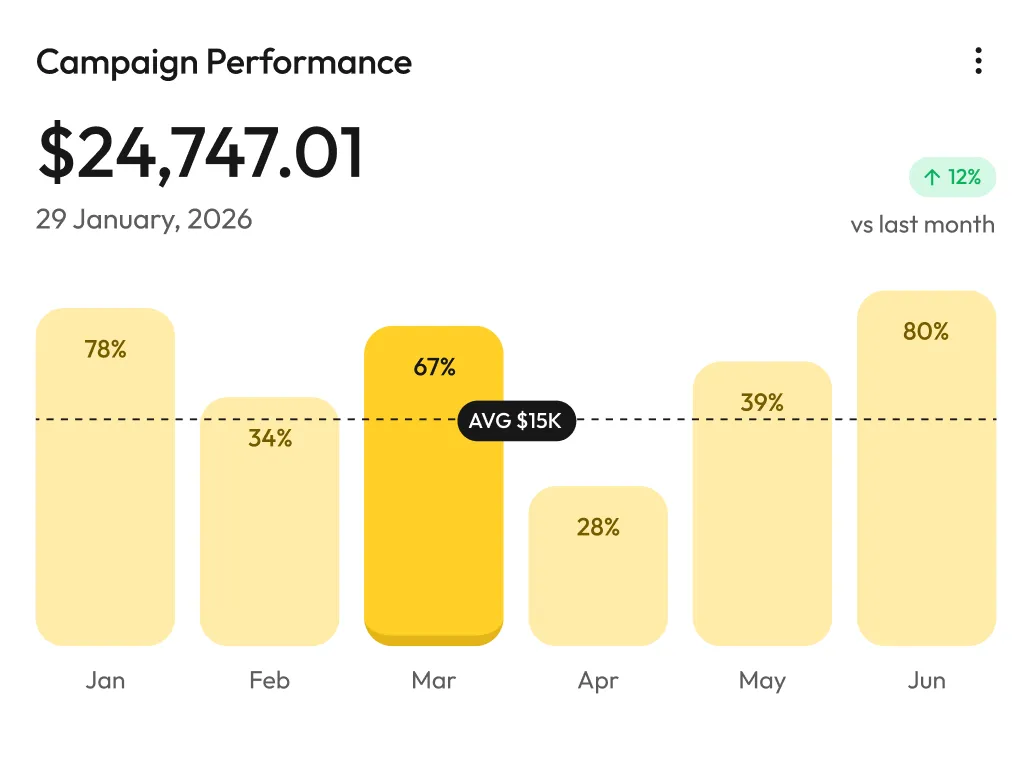 campaign performance