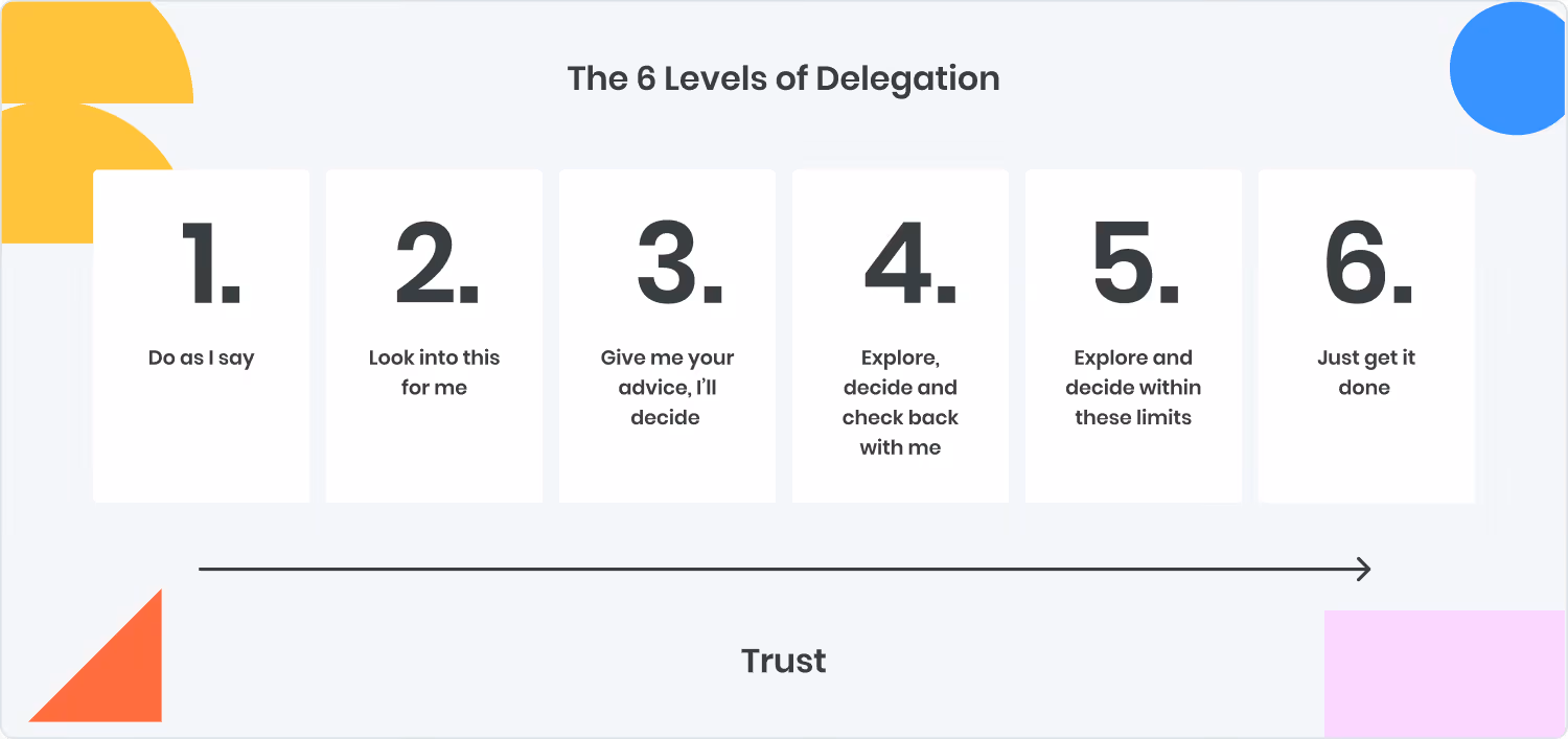 The 6 levels of delegation for effective freelancer management (to help avoid micromanaging) 
