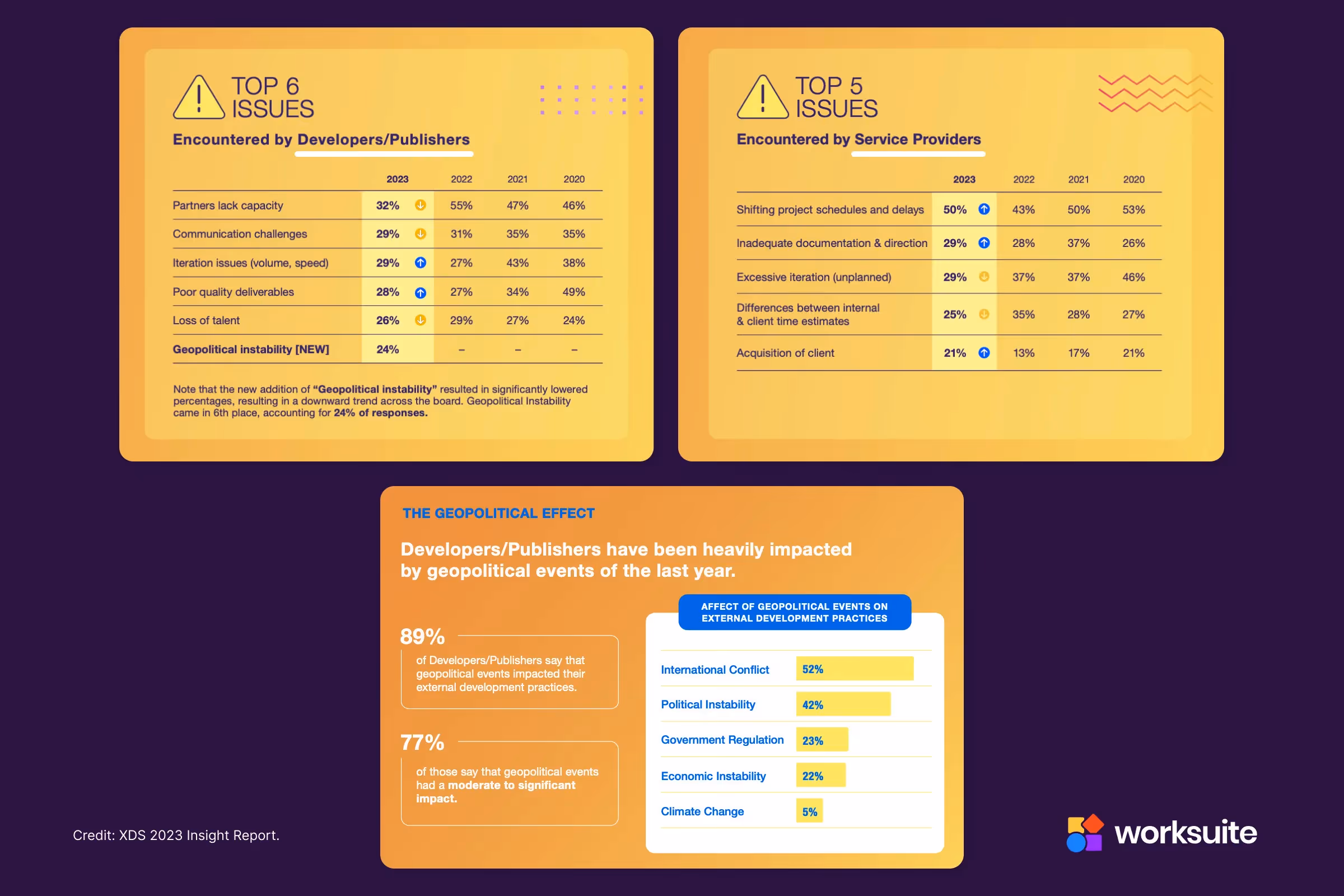 Credit xdsummit.com - External Game Development 2023 Insight Report - Worksuite
