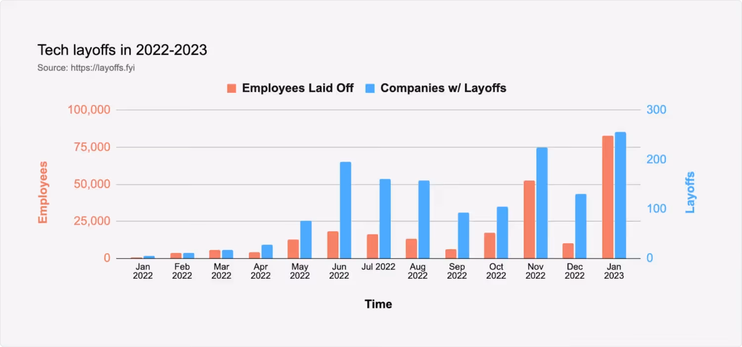 Chart - number of tech layoffs in 2022-2023 - monthly