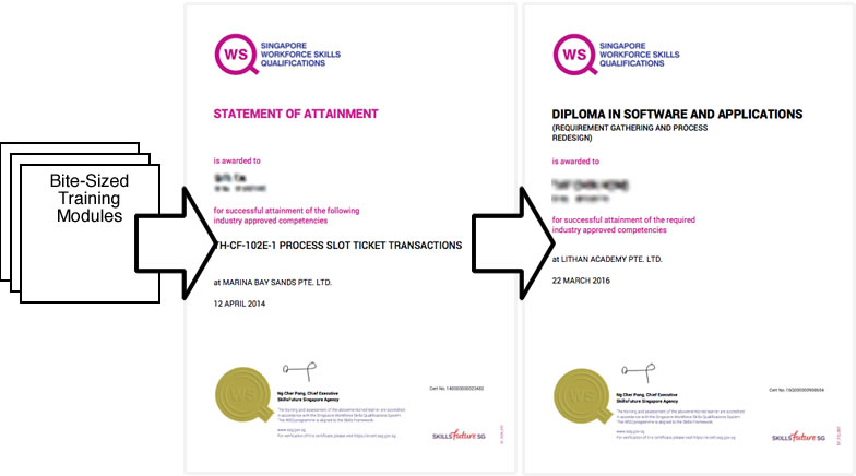 WSQ certificate progression