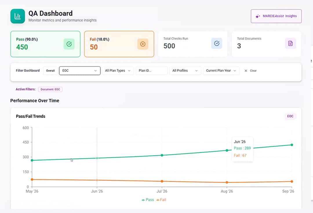 QA Dashboard showing pass rate 90% with 450 passes, fail rate 10% with 50 fails, chart shows pass trend rising.